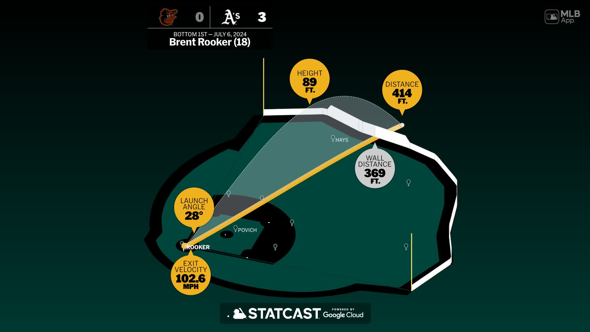 Baltimore Orioles at Oakland Athletics Game Story, Scores 