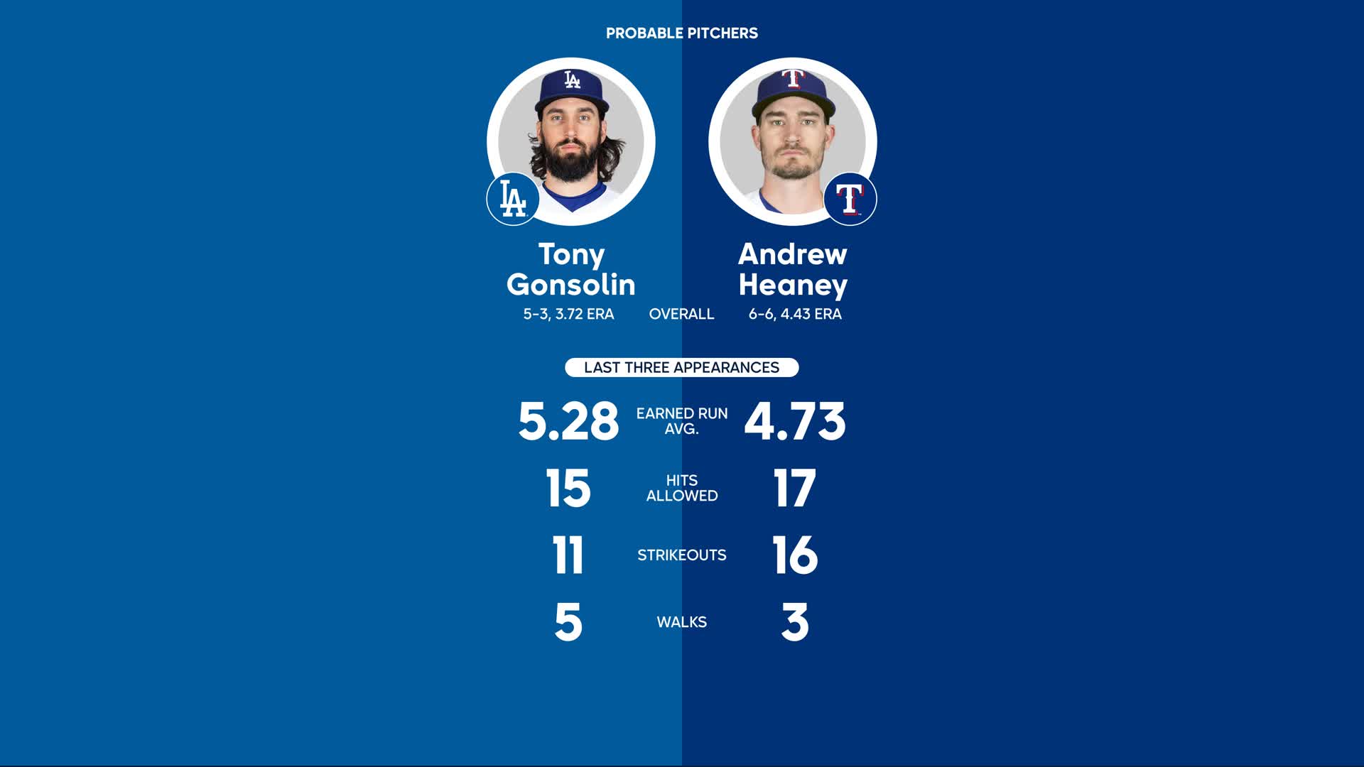 Rangers vs. Dodgers Preview: July 21–23 at Globe Life Field, by Texas  Rangers PR, Rangers Rundown