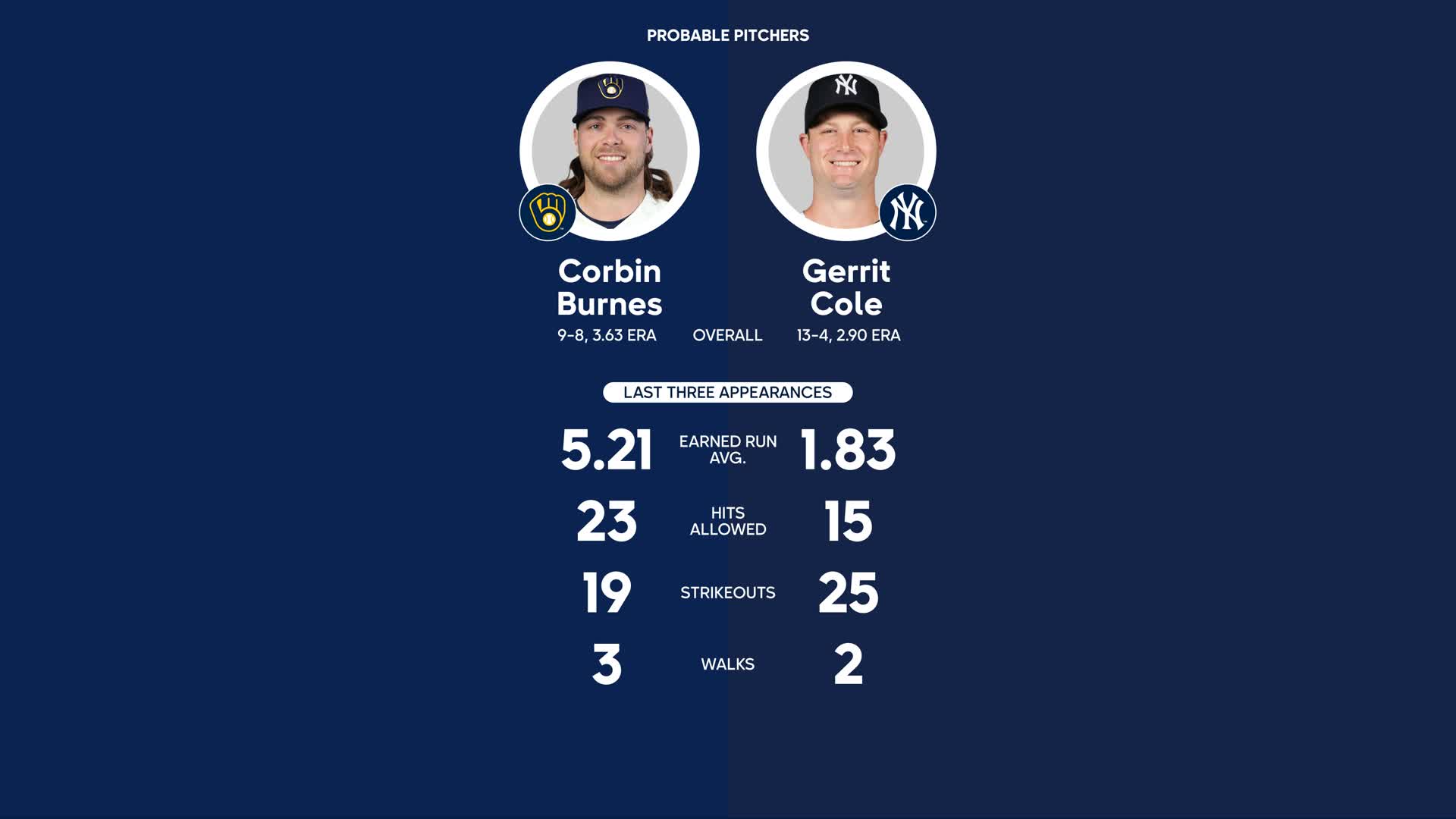 Corbin Burnes MLB The Show 23 Rating