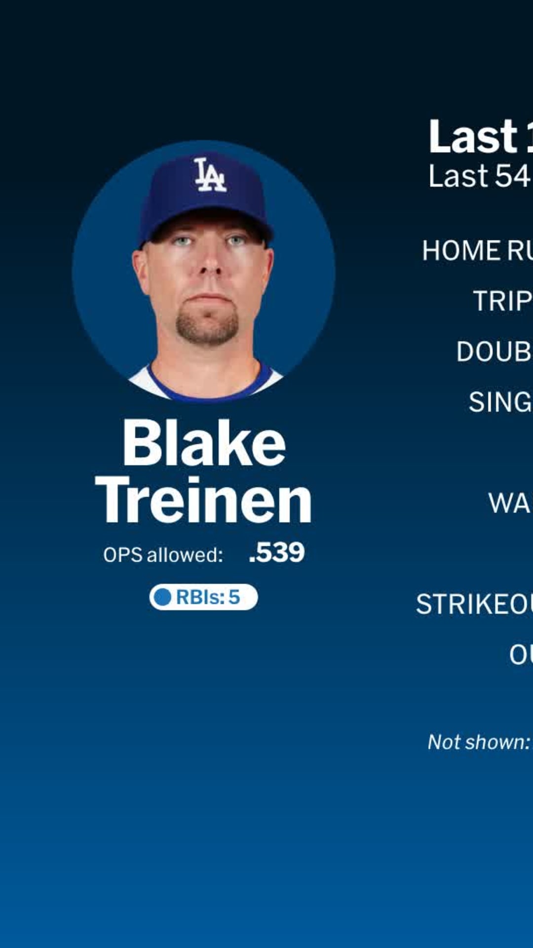 Blake Treinen attends daughter's birth, then closes Dodgers' NLDS win
