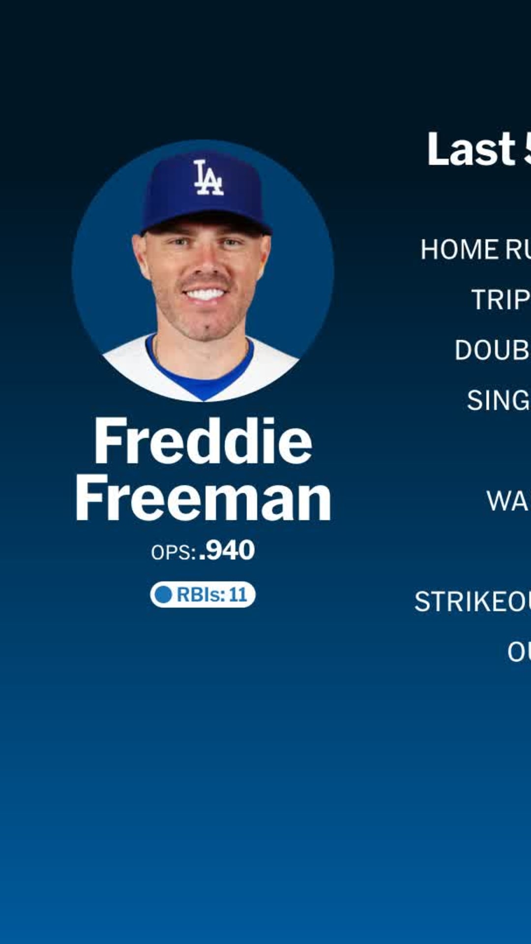 ドジャースの36歳、フレディ・フリーマン、現役唯一の通算2500安打達成