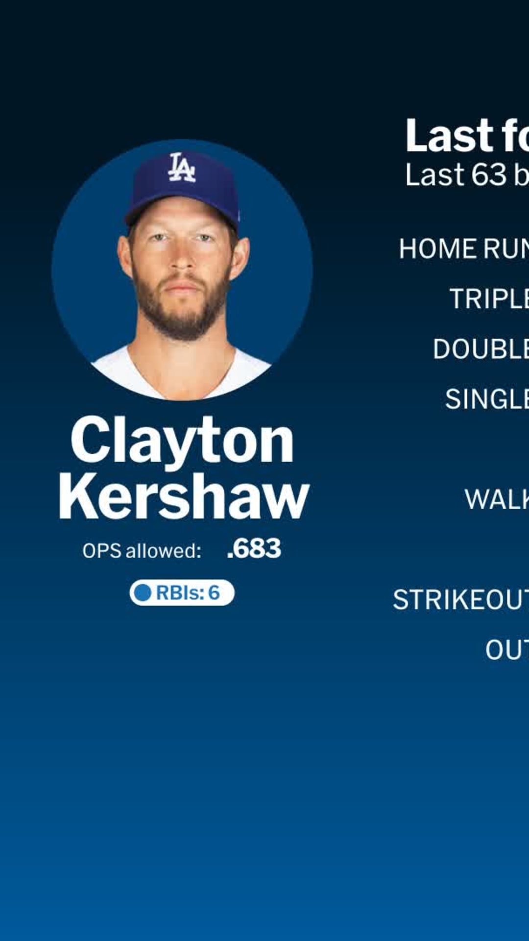 Clayton Kershaw Stats and Highlights - MLB Player Stories