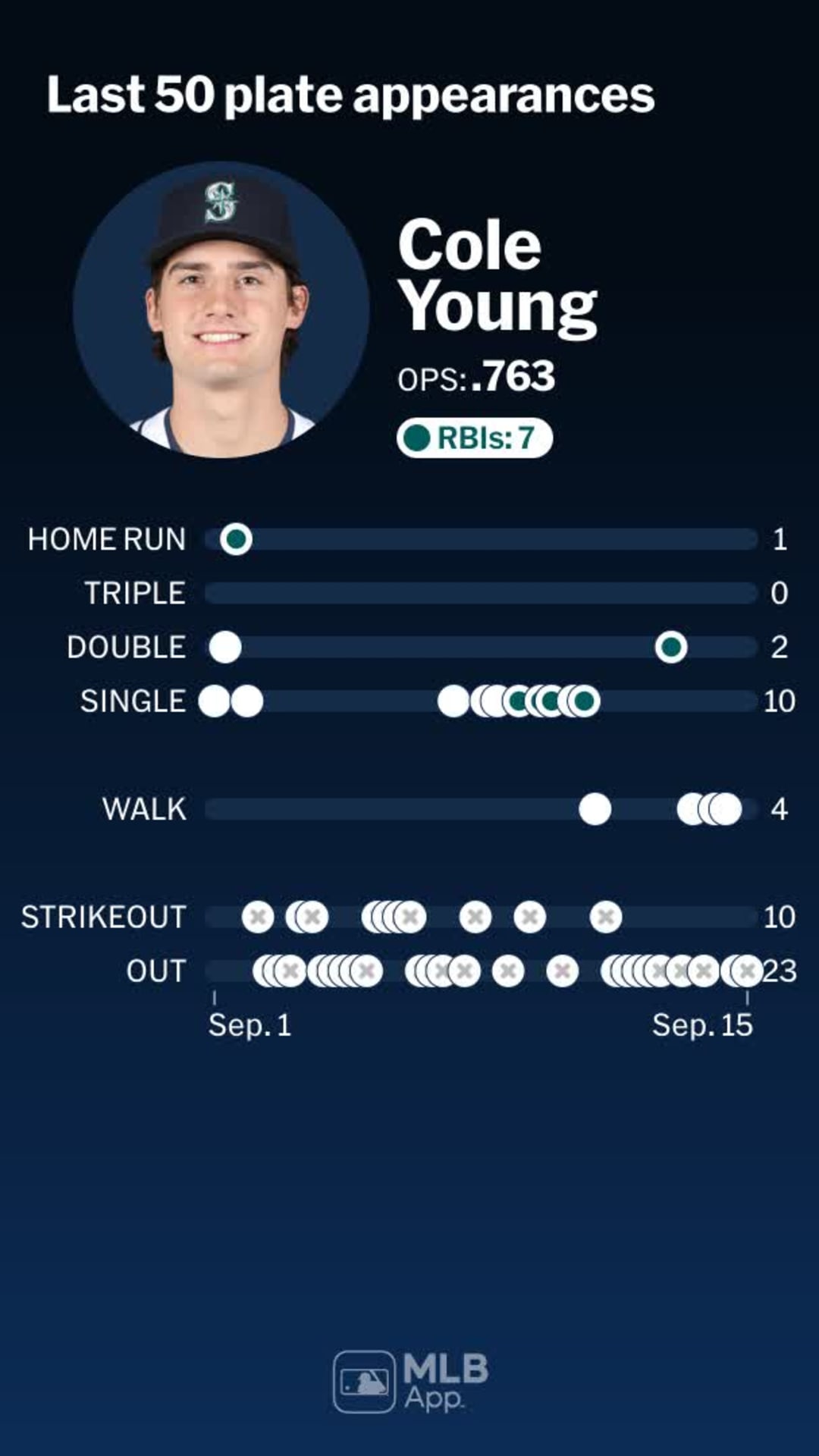 Cole Young, Mariners No. 2 prospect, to start 2025 in Triple-A