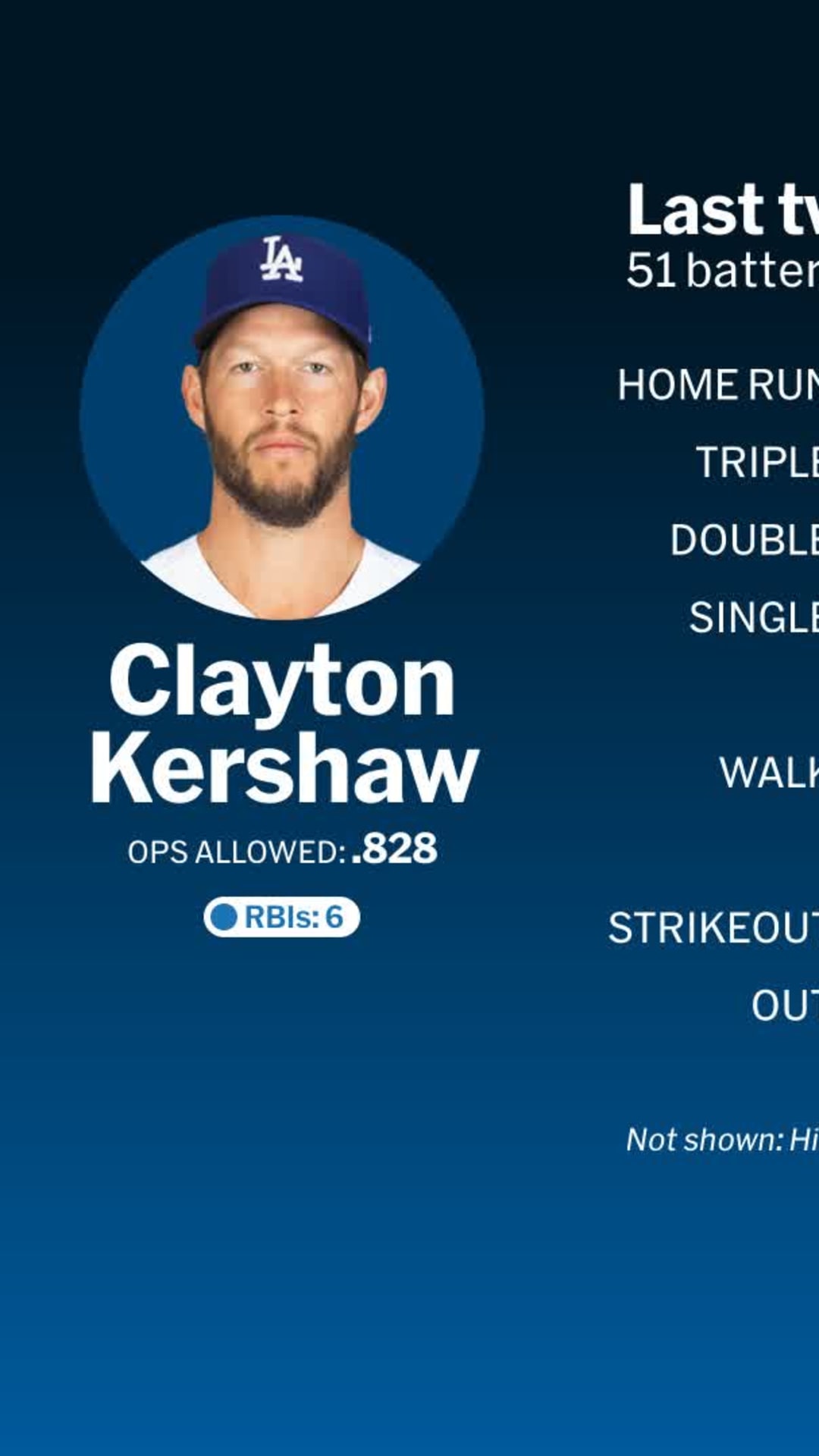 Clayton Kershaw out for 2024 Postseason with injury