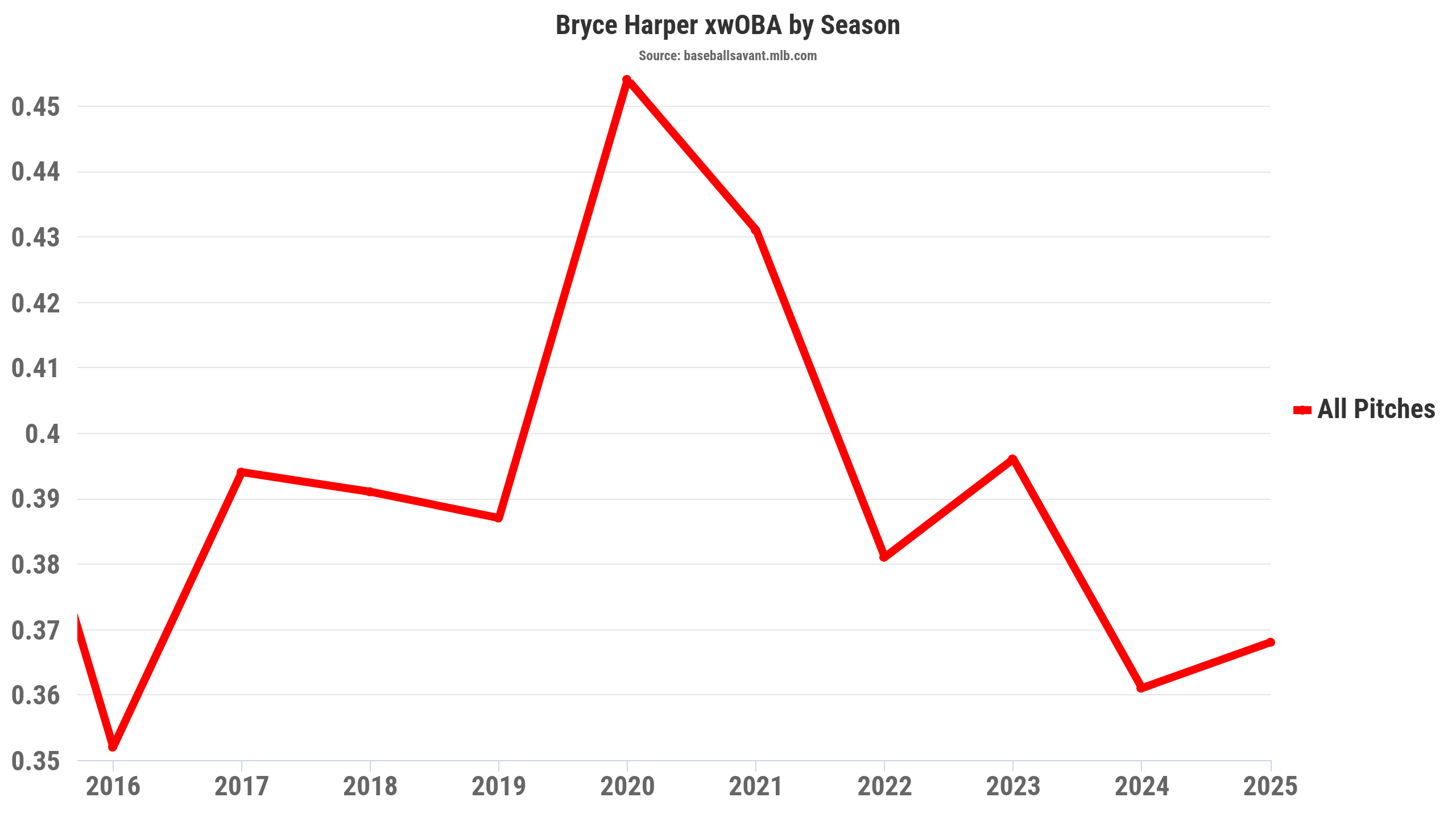 Bryce Harper 2026 Outlook Analysis - News Directory 3
