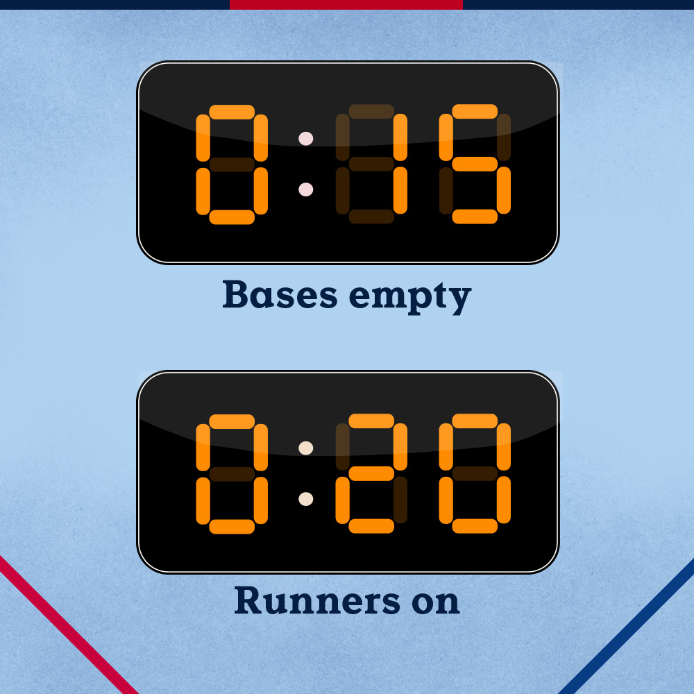 15 seconds with bases empty; 20 seconds with runners on