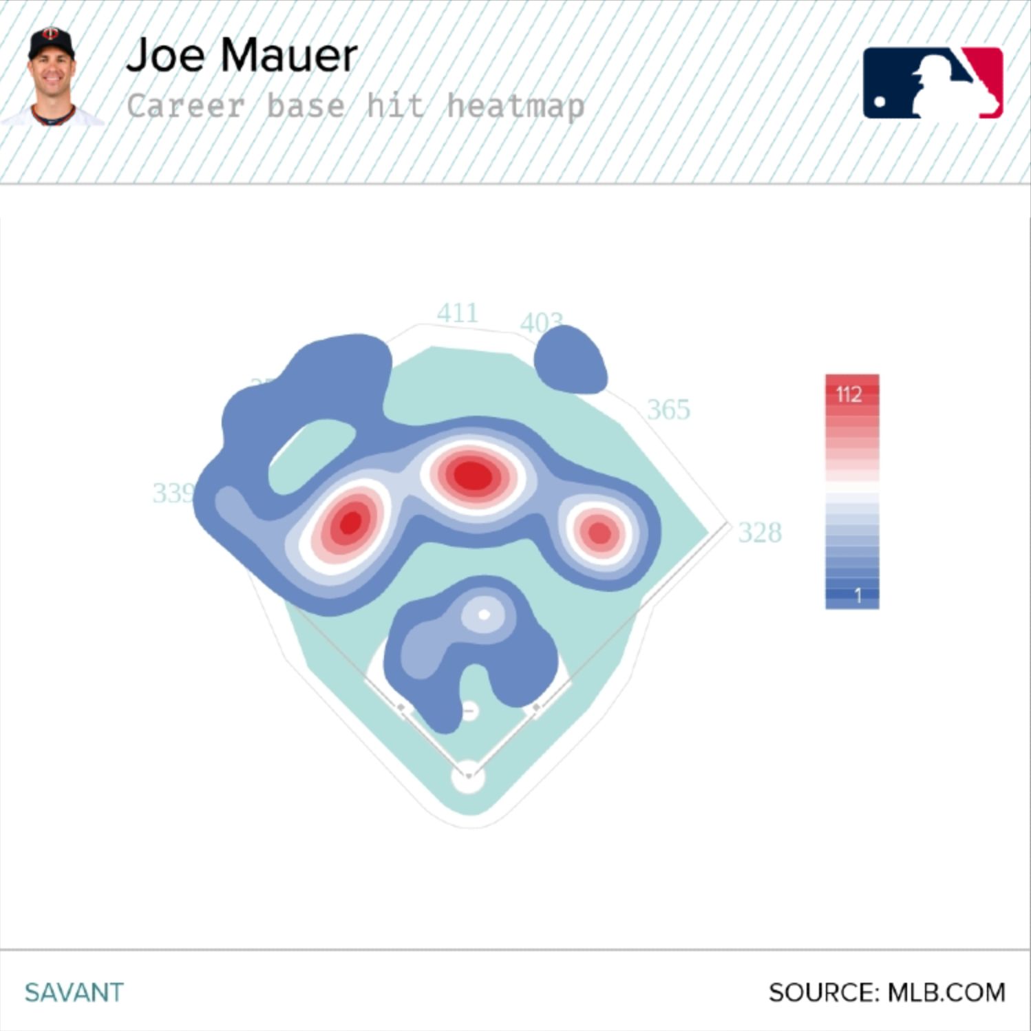 Mauer's career base hit heatmap (from the start of tracking in 2005)