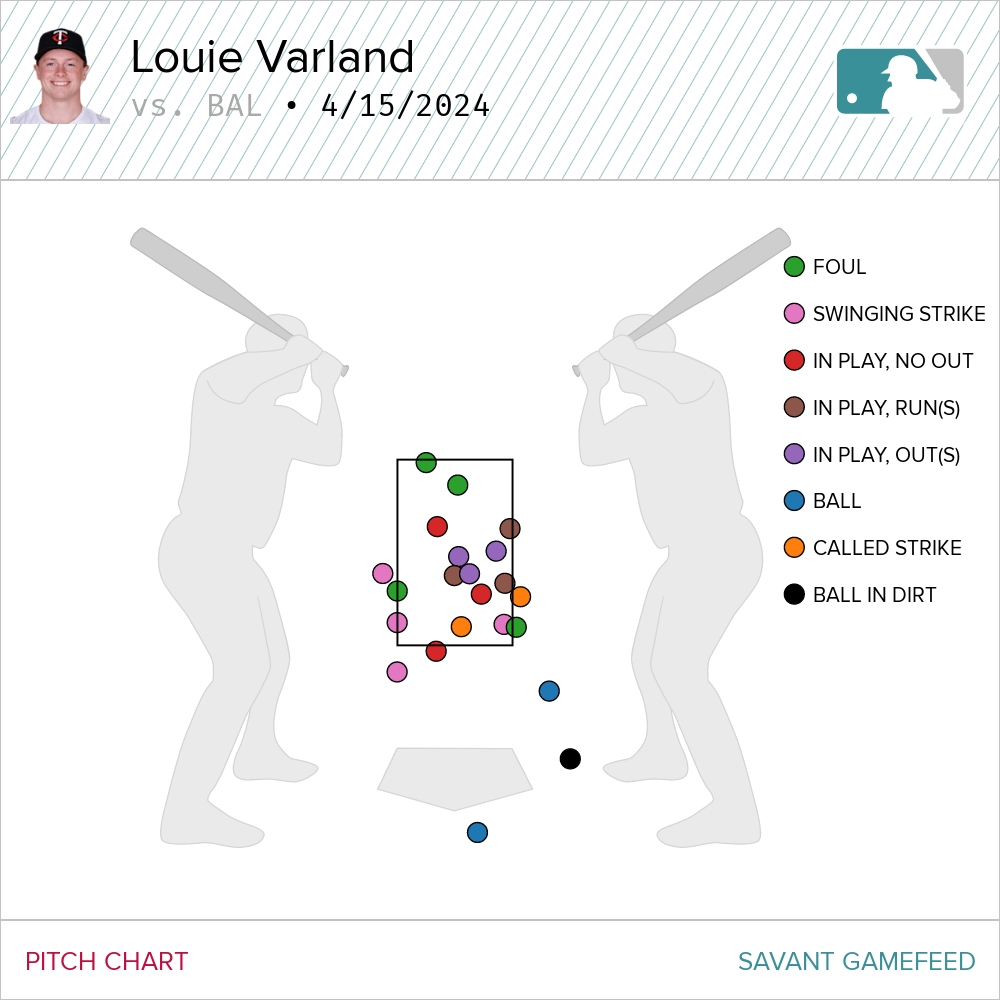 Varland's two-strike pitches on Monday night, per Statcast.