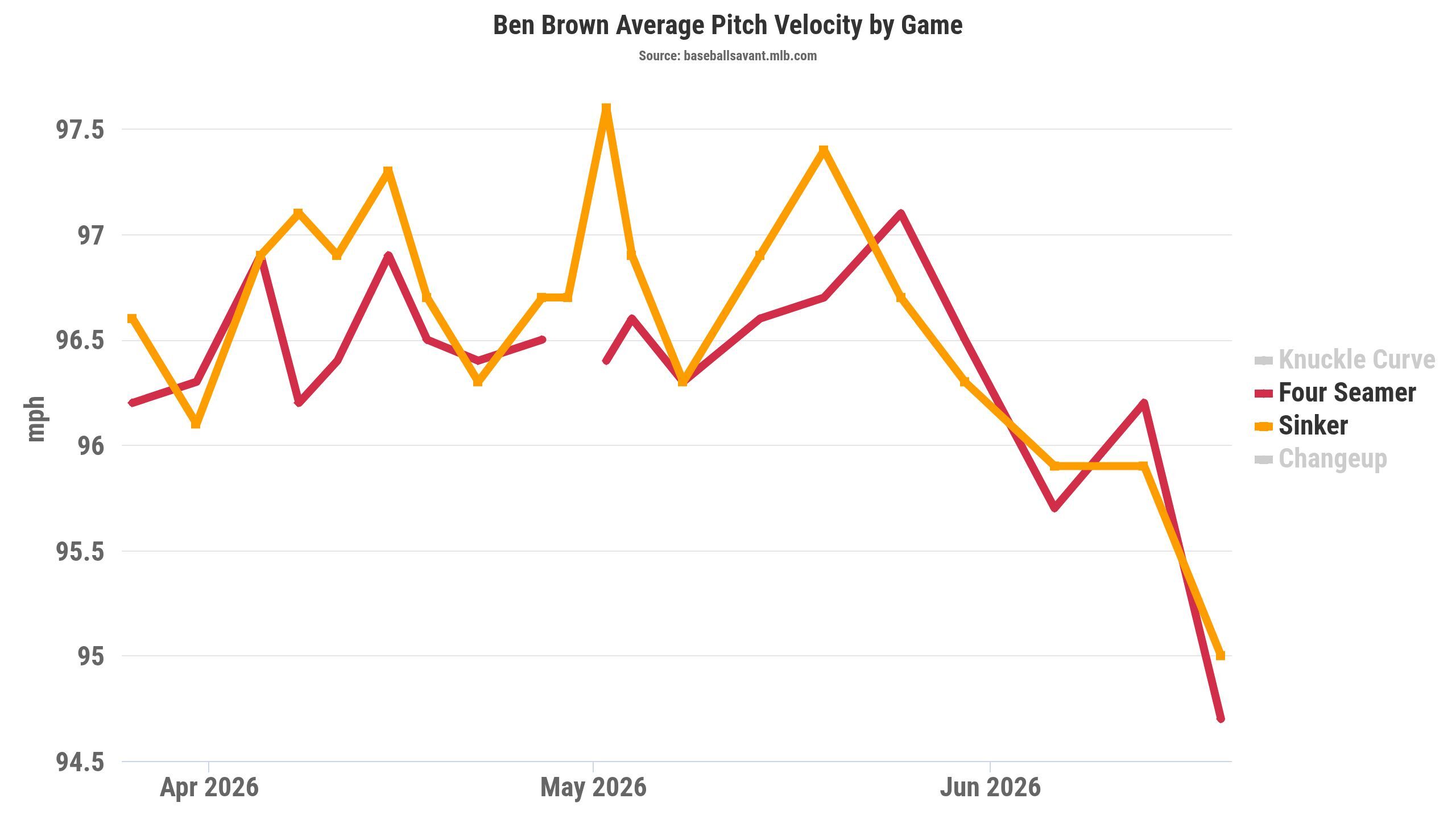 A look at Ben Brown's fastball velocity over the 2026 season. (photo via Baseball Savant)