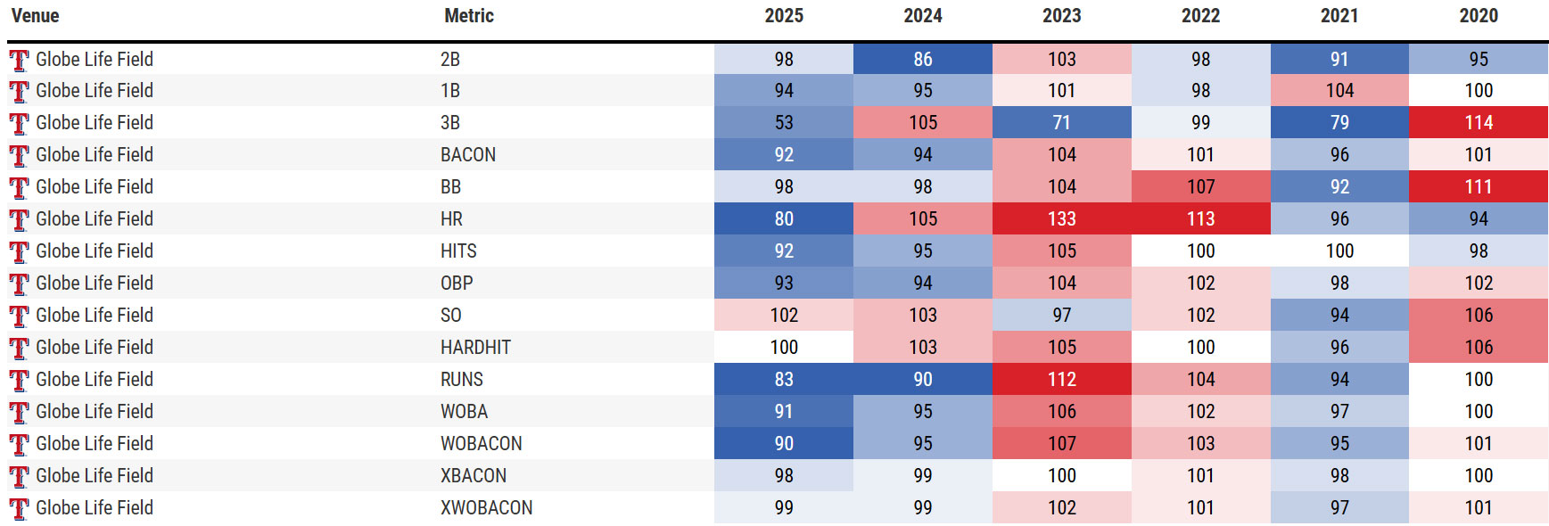 Globe Life Field park factors from 2020-25, with 100 set as the average metric.