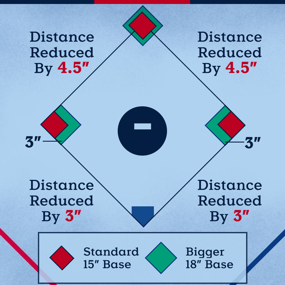 Distance reduced by 3 inches from home to 1st and home to 3rd, reduced by 4.5 inches from 1st to 2nd and 2nd to 3rd