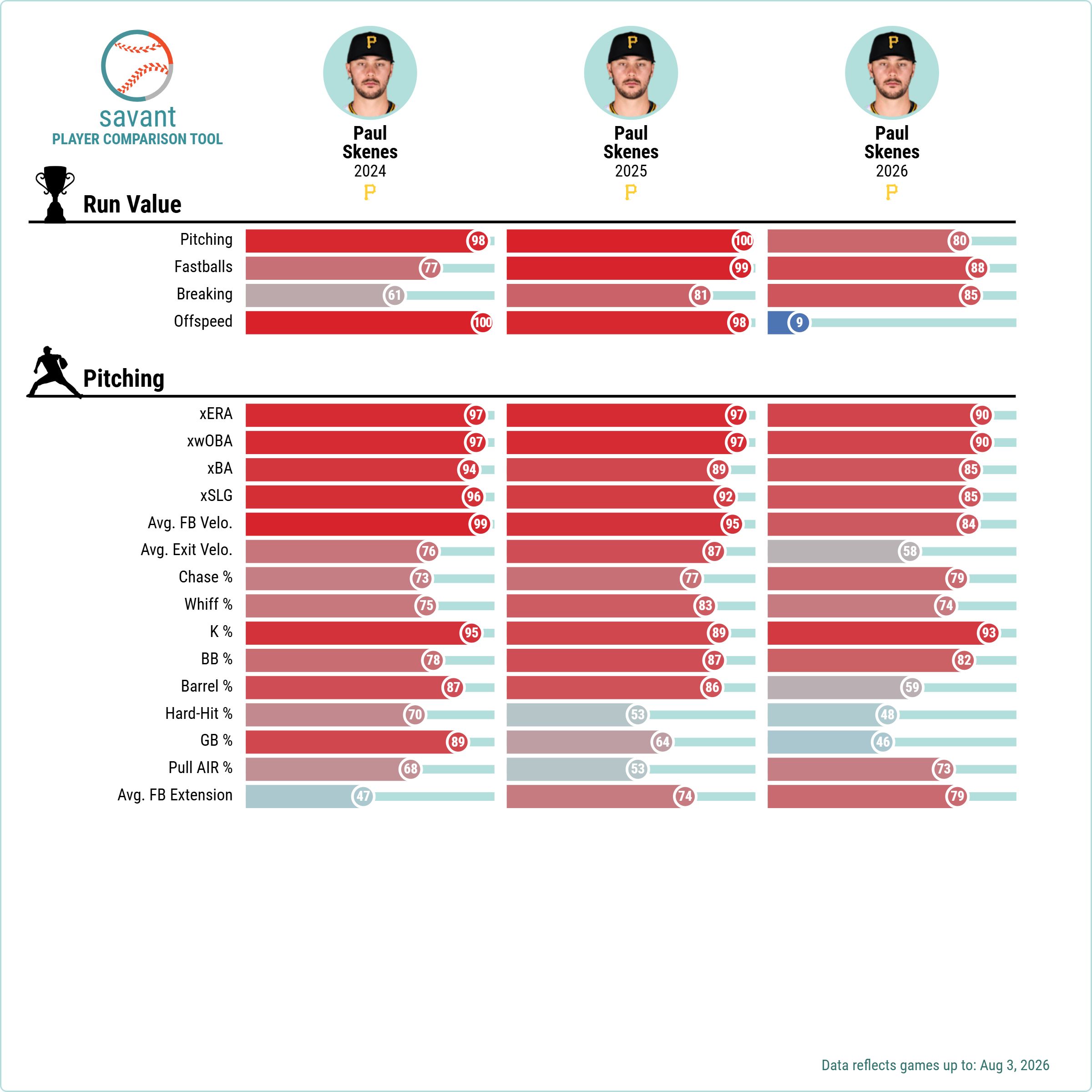 Paul Skenes' Statcast metrics in 2024, 2025 and 2026