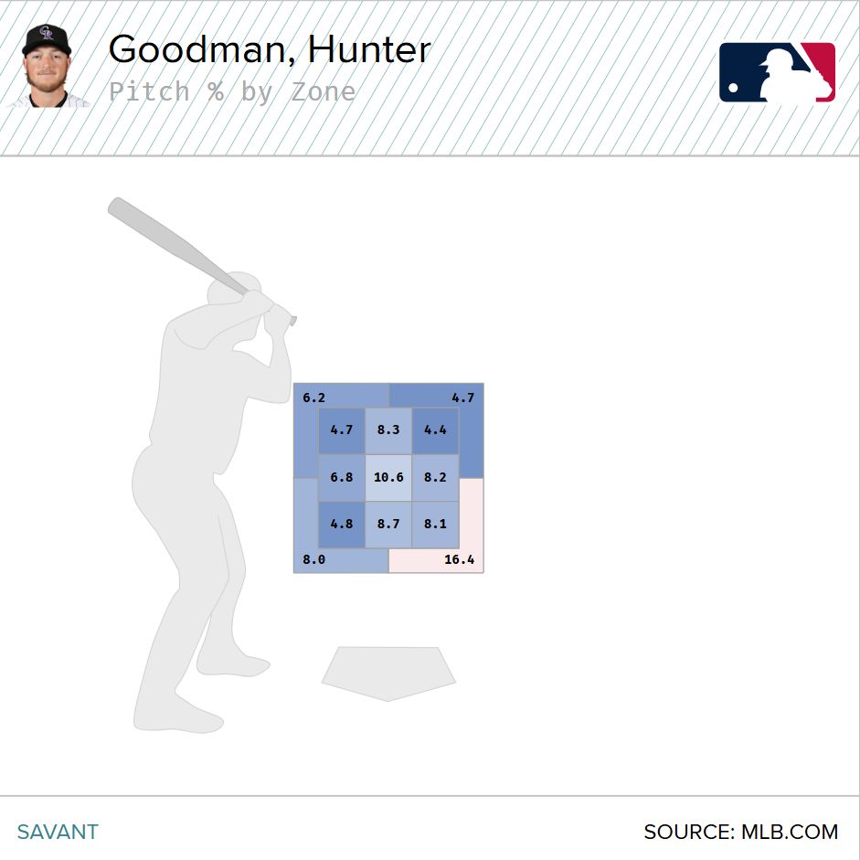Hunter Goodman's swing rate by zone, 2025