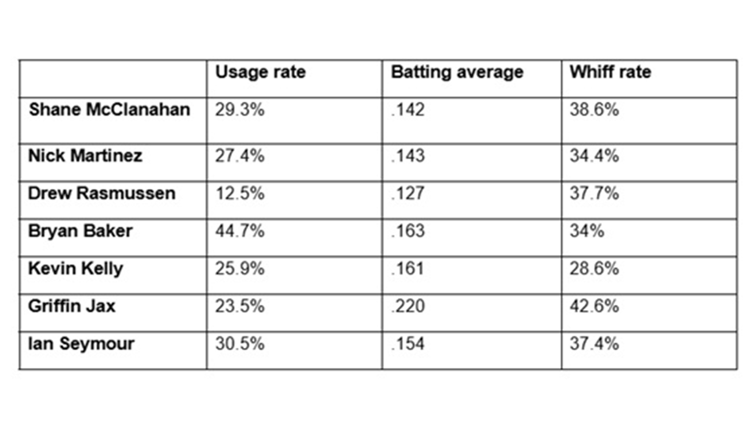 Breaking down the '26 performance of Rays pitchers' changeups