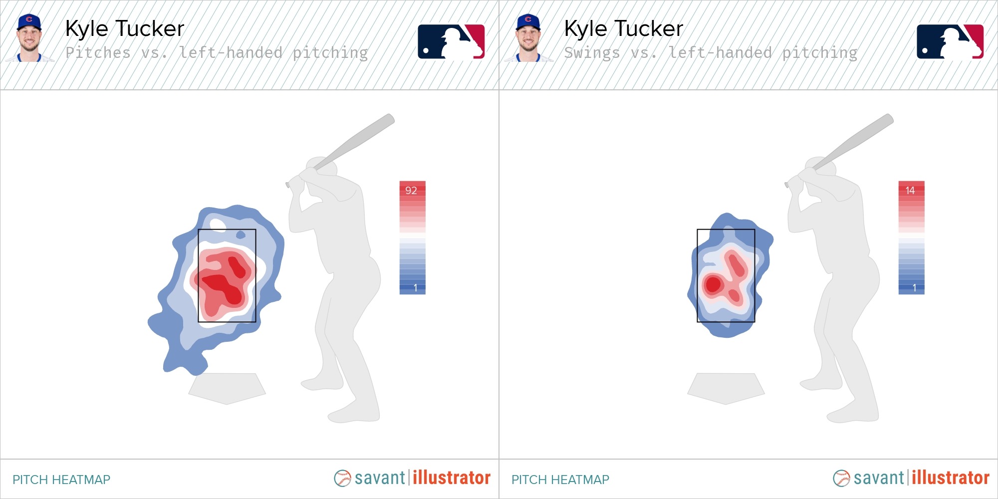 Tucker's swings against left-handers (right) are almost exclusively against pitches in the zone.