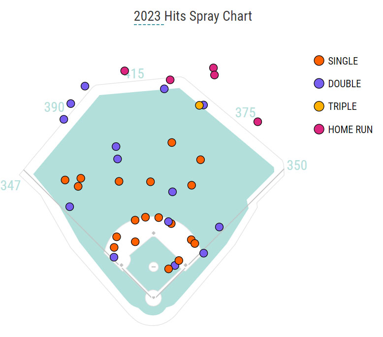 Ryan McMahon's 2023 hits spray chart entering Saturday