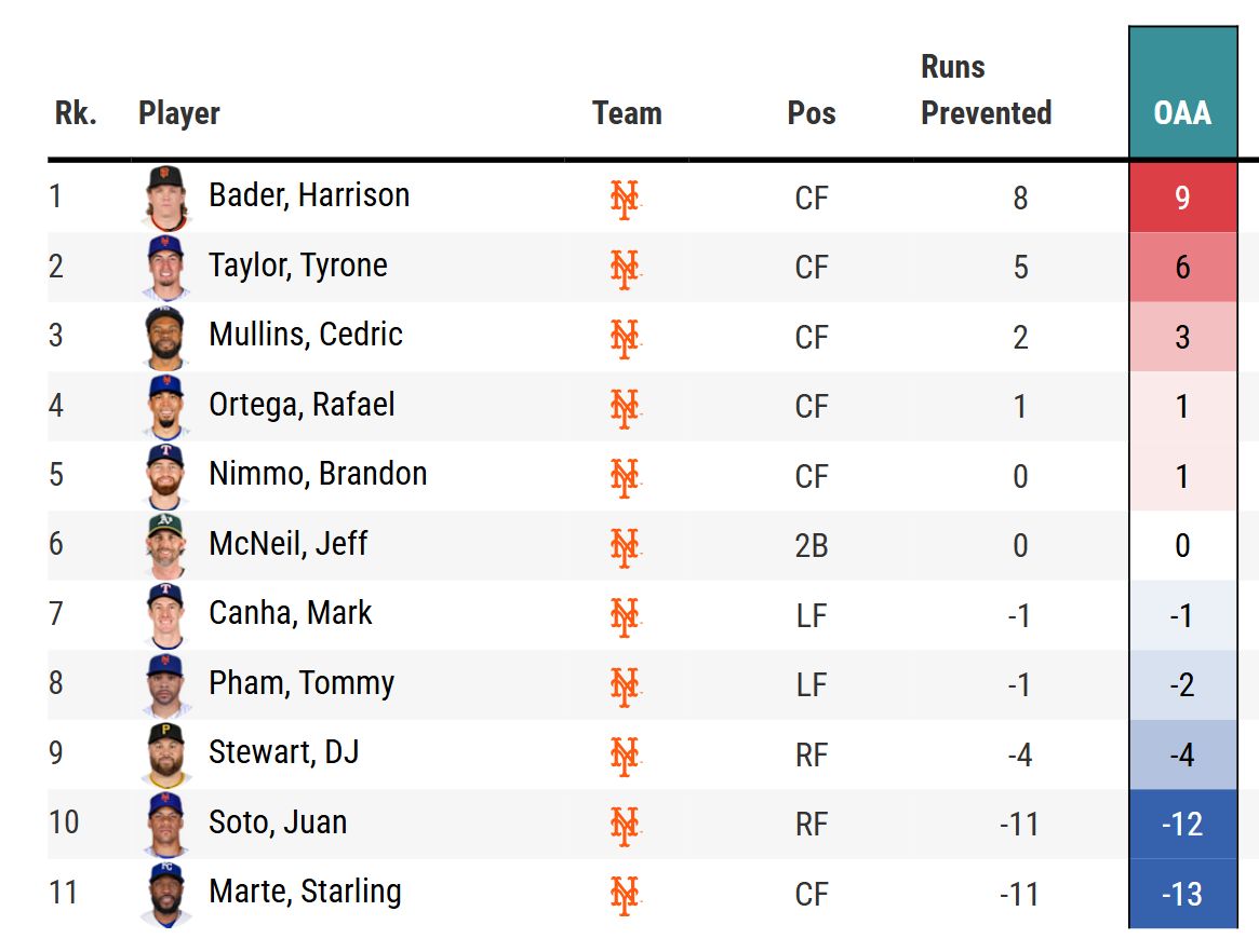 Combined OAA by Mets outfielders, 2023-25