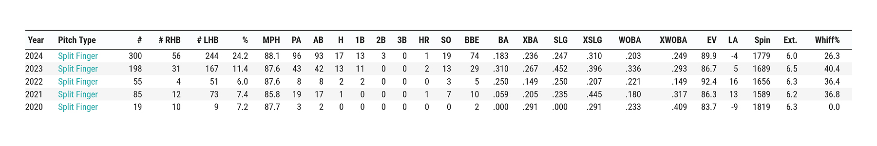 Tanner Houck's splitter, via Baseball Savant.