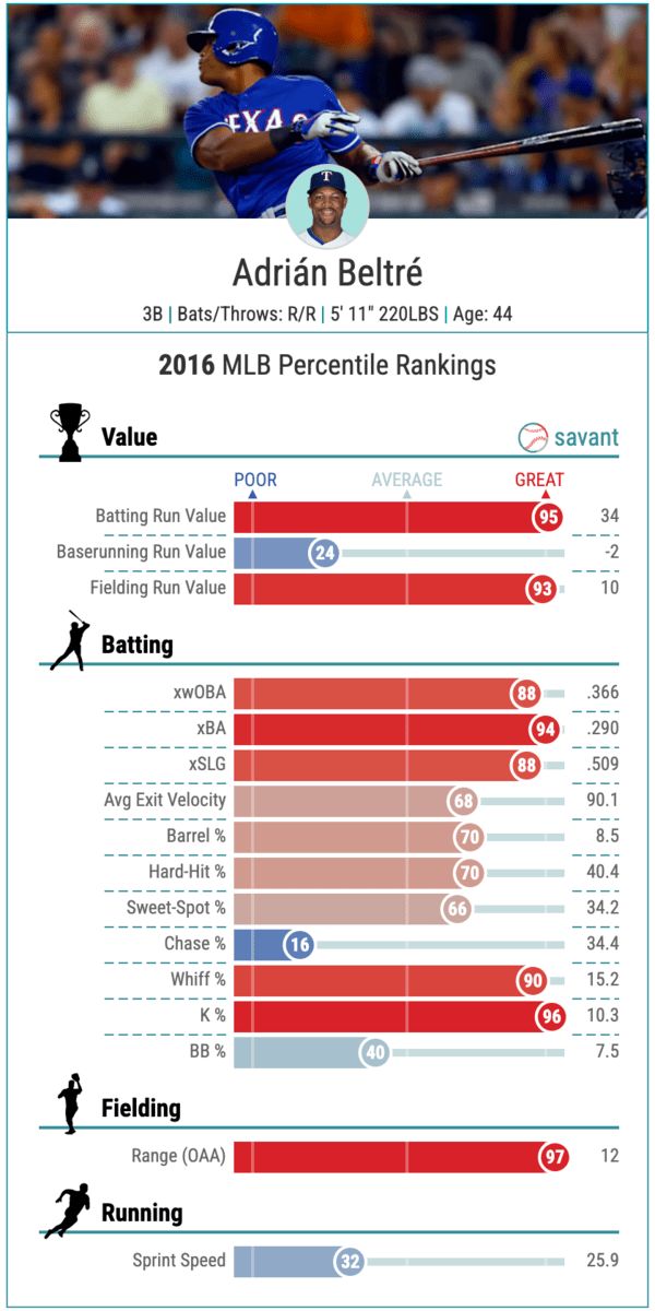 Beltré's MLB percentile rankings from the 2016 season