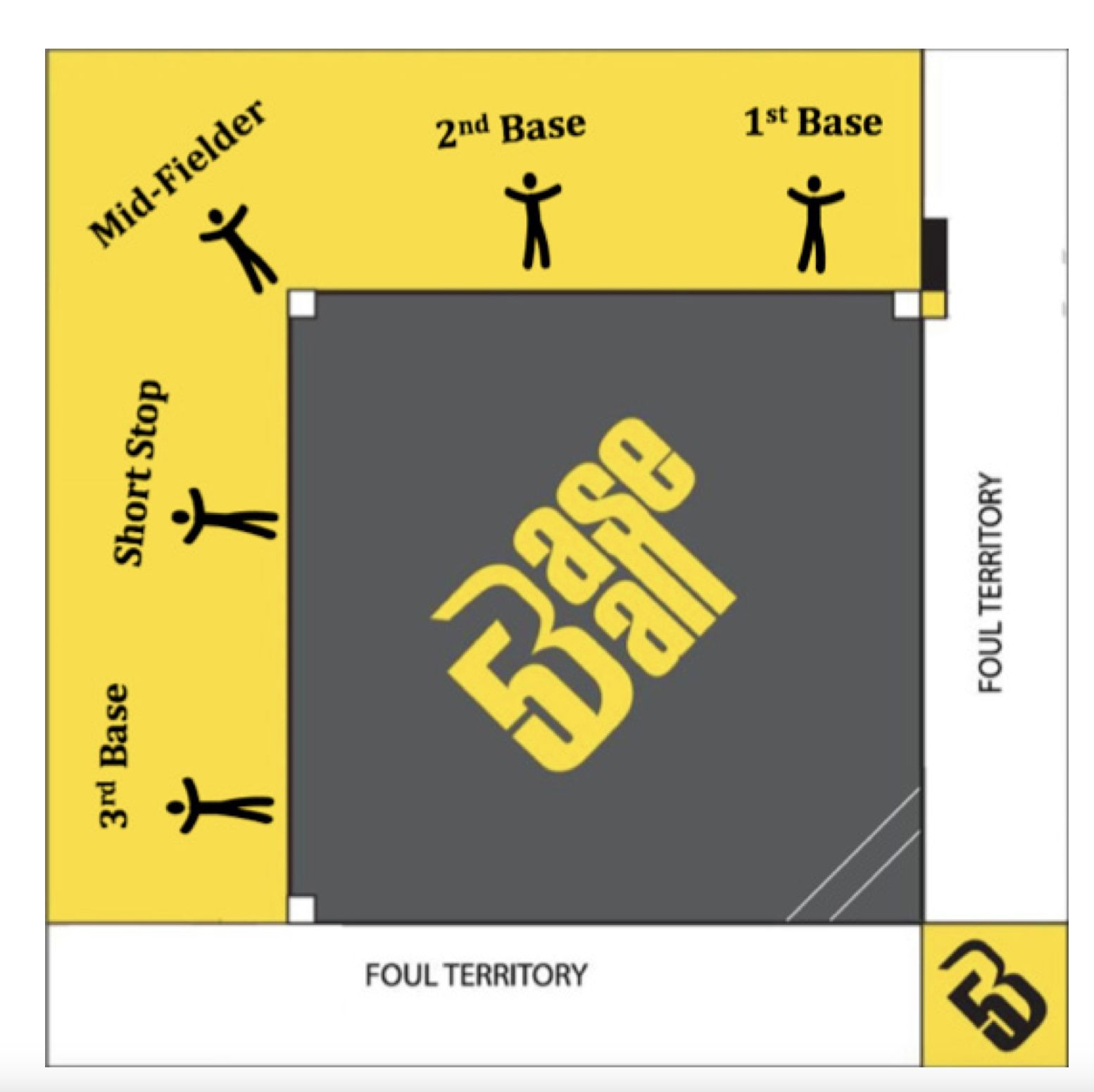 A typical Baseball5 fielding arrangement. Image via the Official WBSC Baseball5 Rulebook.