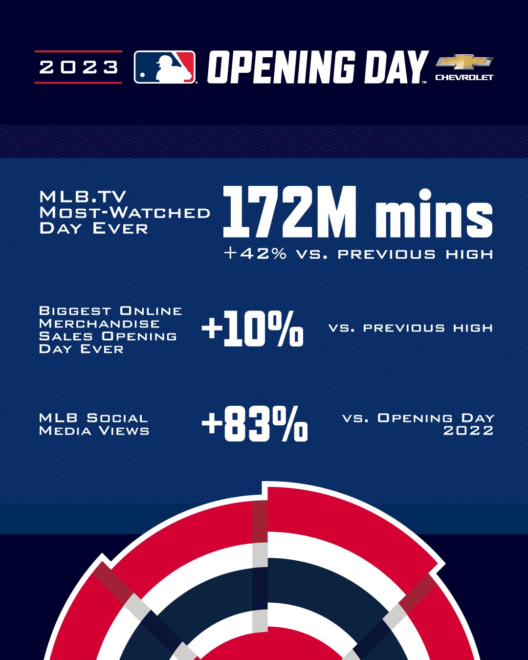 Press release MLB registers most-watched day in history on Opening Day presented by Chevrolet