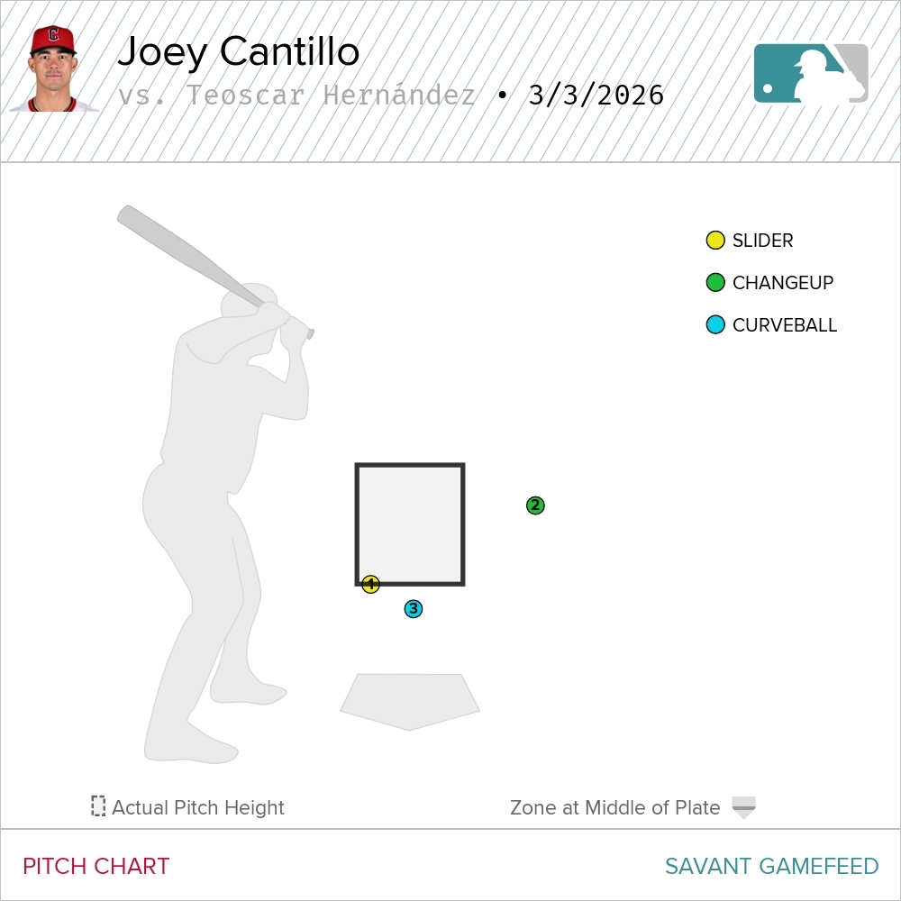 A look at how Joey Cantillo approached Teoscar Hernández during a March 3 Spring Training game against the Dodgers. (photo via Baseball Savant)