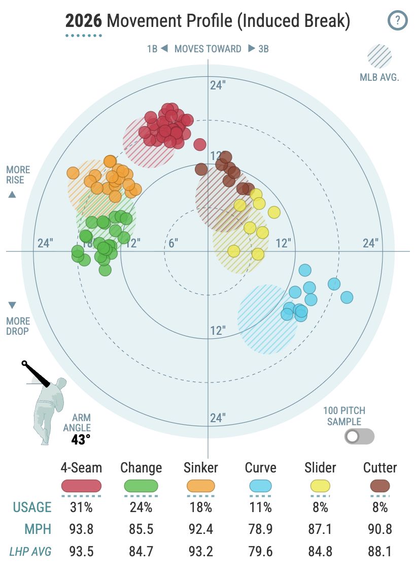 Parker Messick's pitch mix and how each offering moves (via Baseball Savant)
