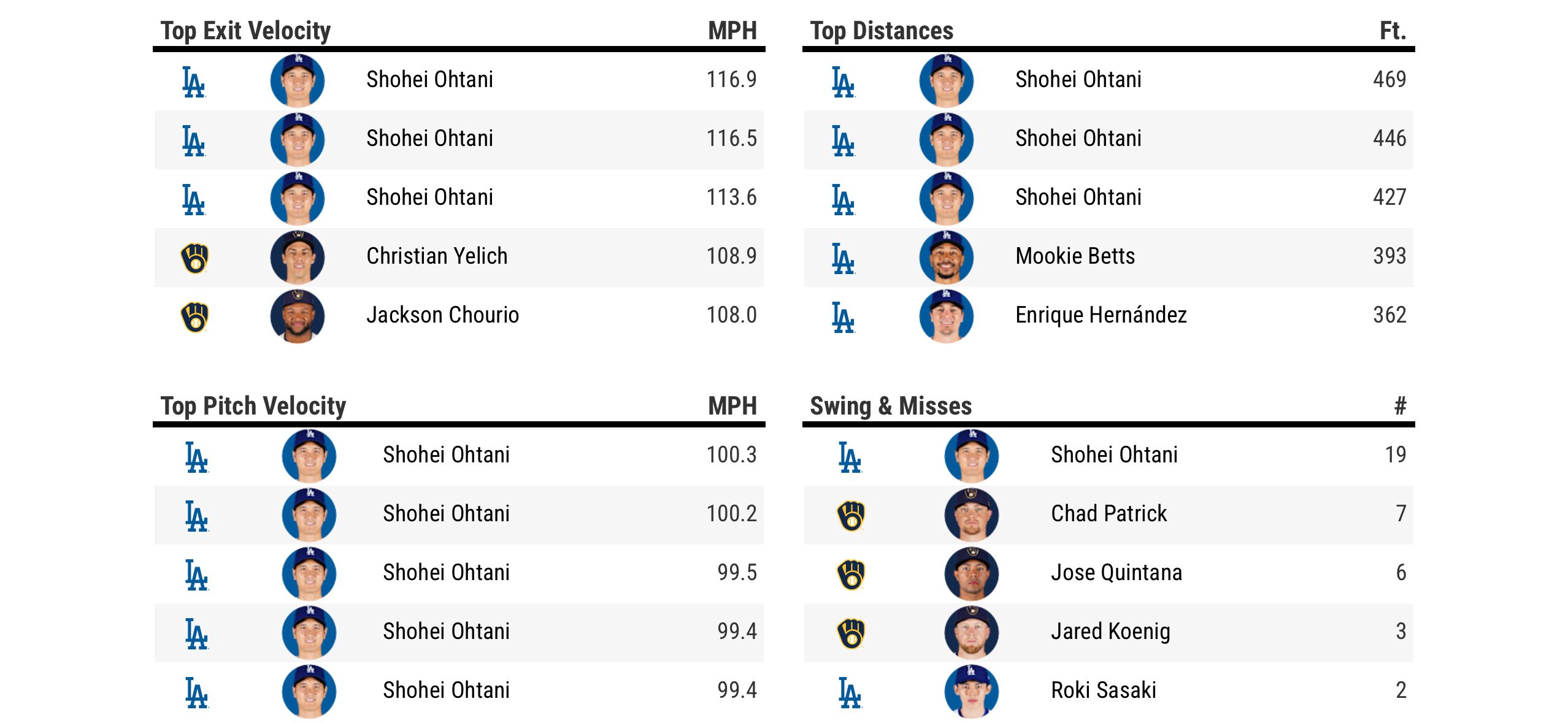 Ohtani dominated the Baseball Savant leaderboards in Game 4.