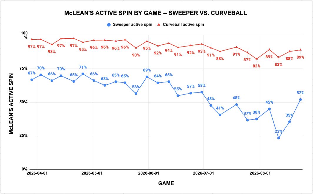 McLean's active spin rate is down on his sweeper, even though it's stayed relatively constant on his high-spin curveball.
