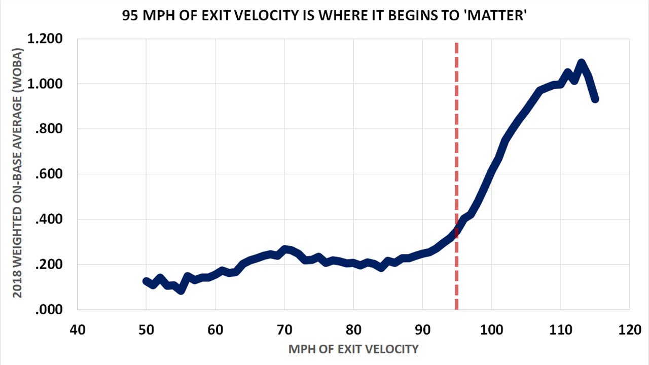95mph of Exit Velocity is where it begins to 'matter'