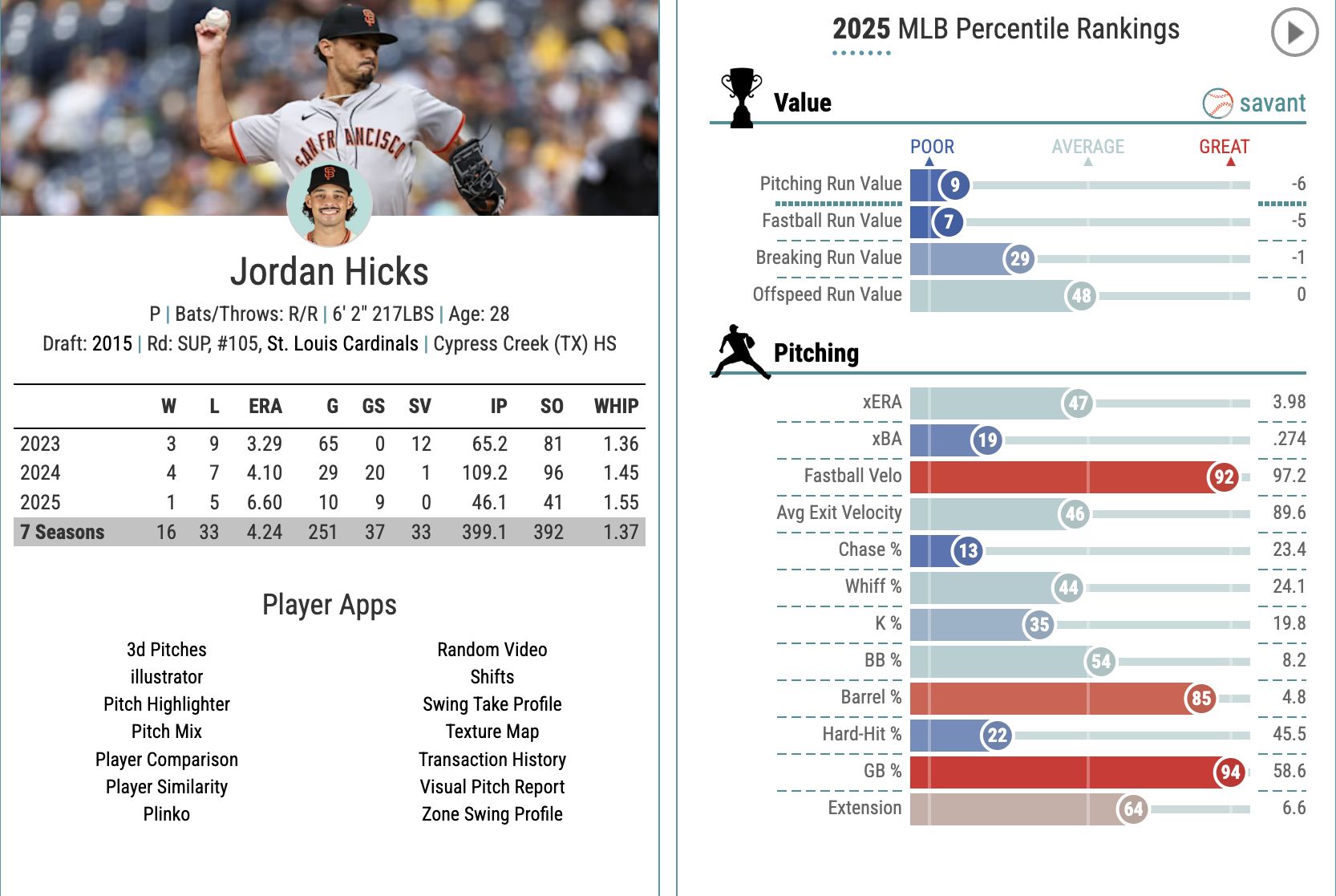 Jordan Hicks' 2025 MLB percentile rankings.