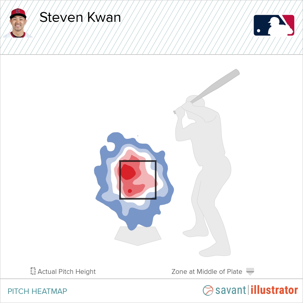 Steven Kwan's pitching heat map this season (Baseball Savant)