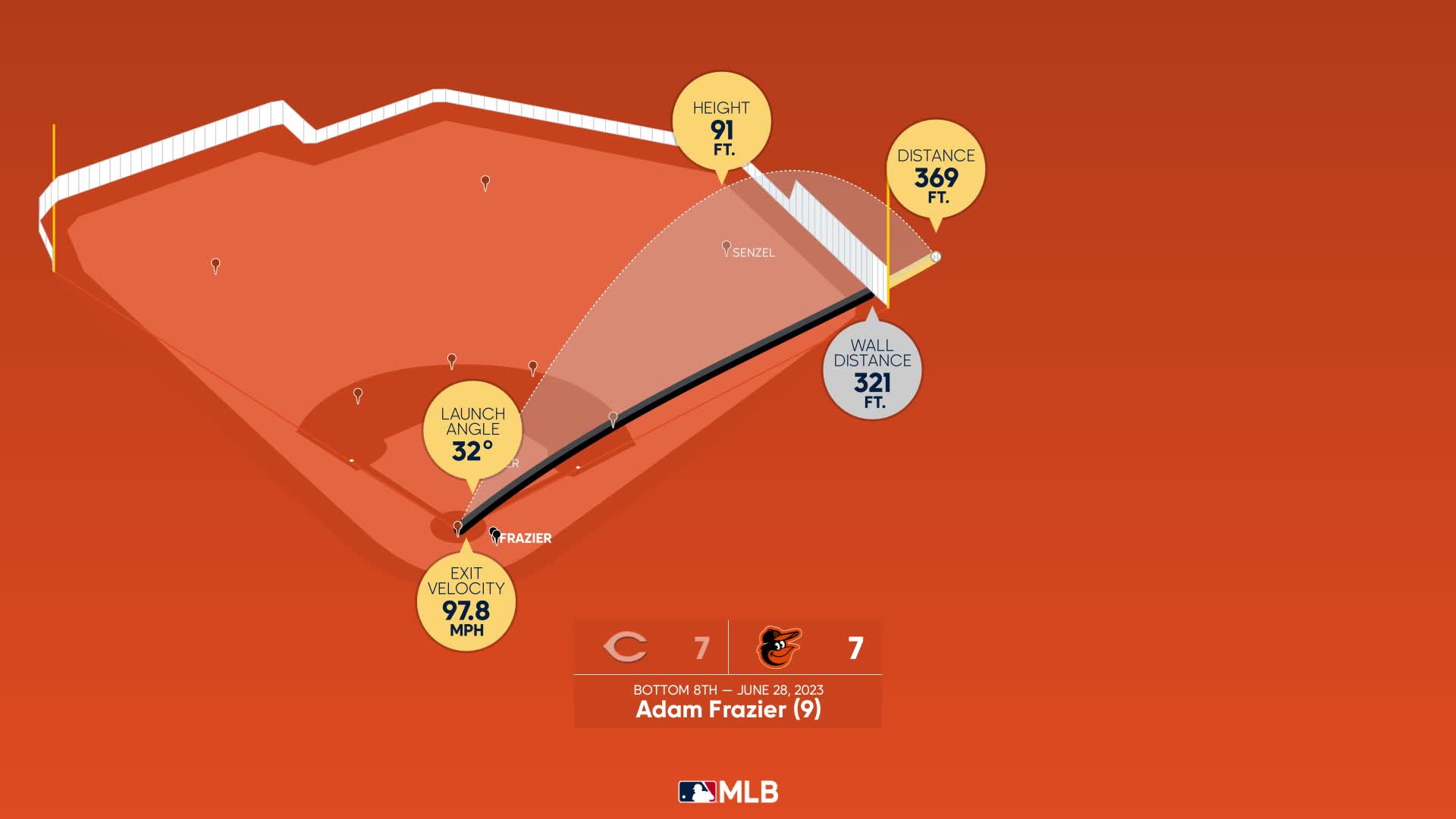 Bautista Ks Steer at 103.3 mph, 06/28/2023