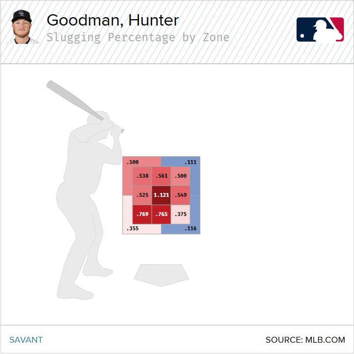 Hunter Goodman's SLG percentage by zone, 2025
