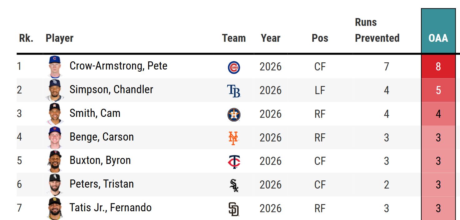 Benge's rank among outfielders in OAA (entering Tuesday)