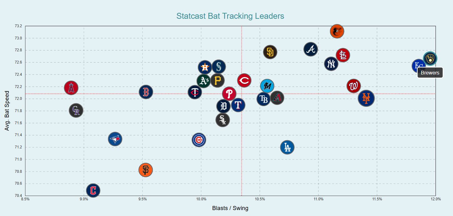 The Brewers are doing more damage with their faster swings this year. 