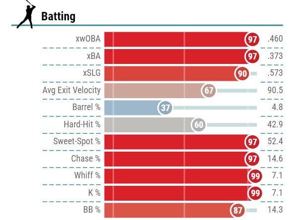 Josh Smith's offensive percentile rankings (via Baseball Savant)