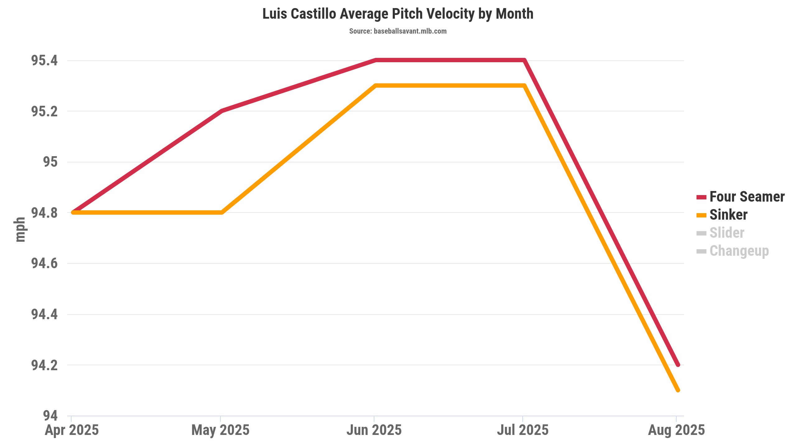 As Statcast shows, Luis Castillo's velocity had already seen a notable dip in August. On Tuesday, his four-seamer averaged 93.7 mph and his sinker averaged 93.6 mph.