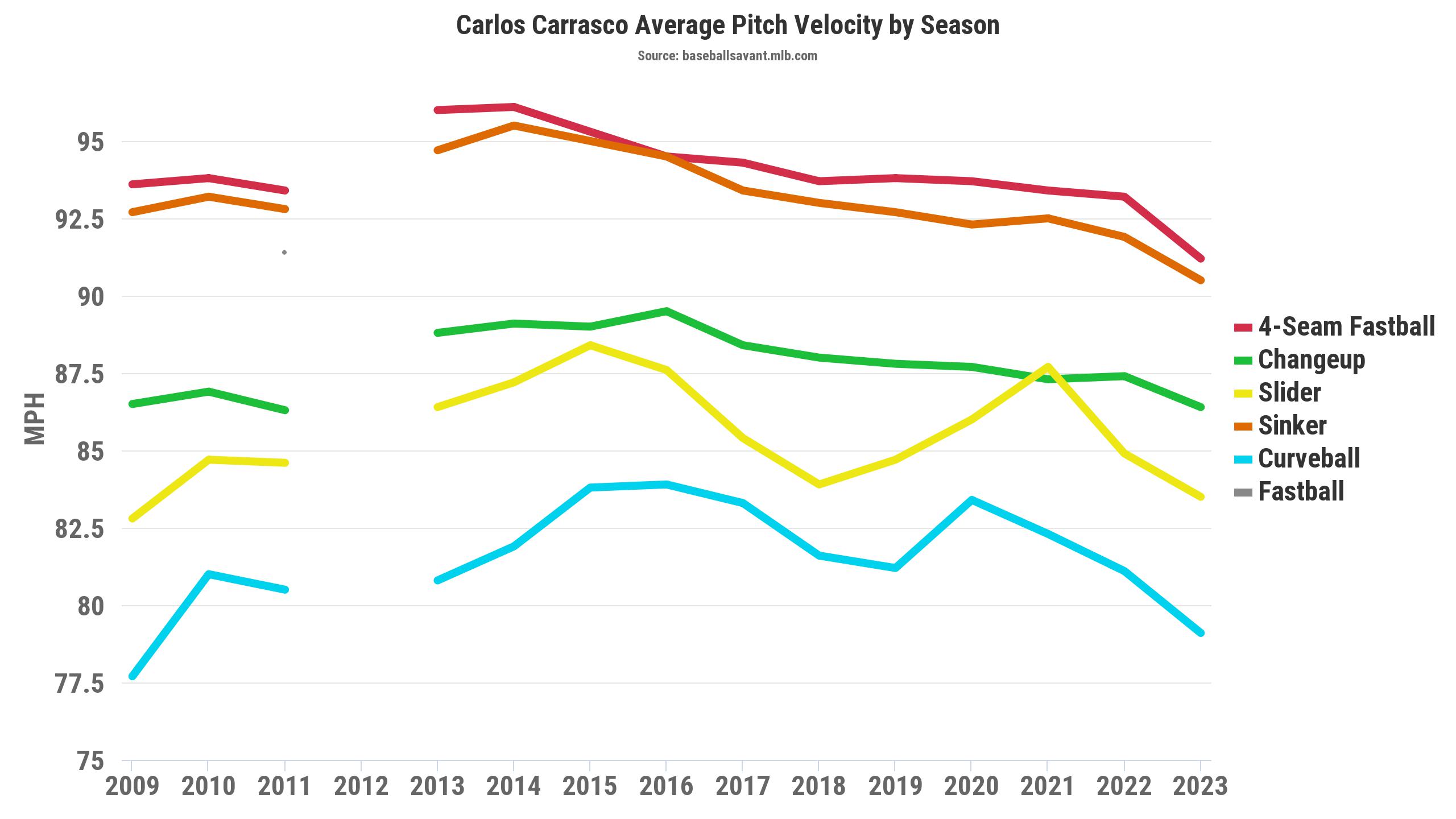 Carlos Carrasco's average velocity has declined below his career numbers so far in '23