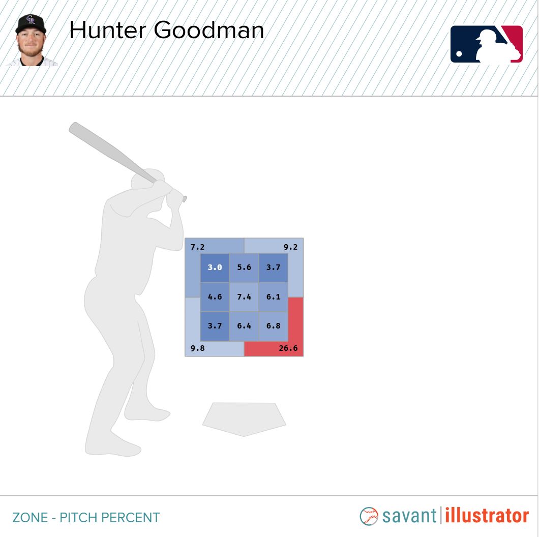 Hunter Goodman's pitch percentage by zone, 2025