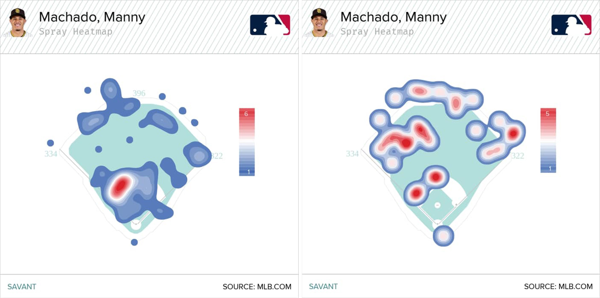 Machado's heat map on pitches in the heart of the zone through June 19 (left) vs. June 20 through the All-Star break (right)