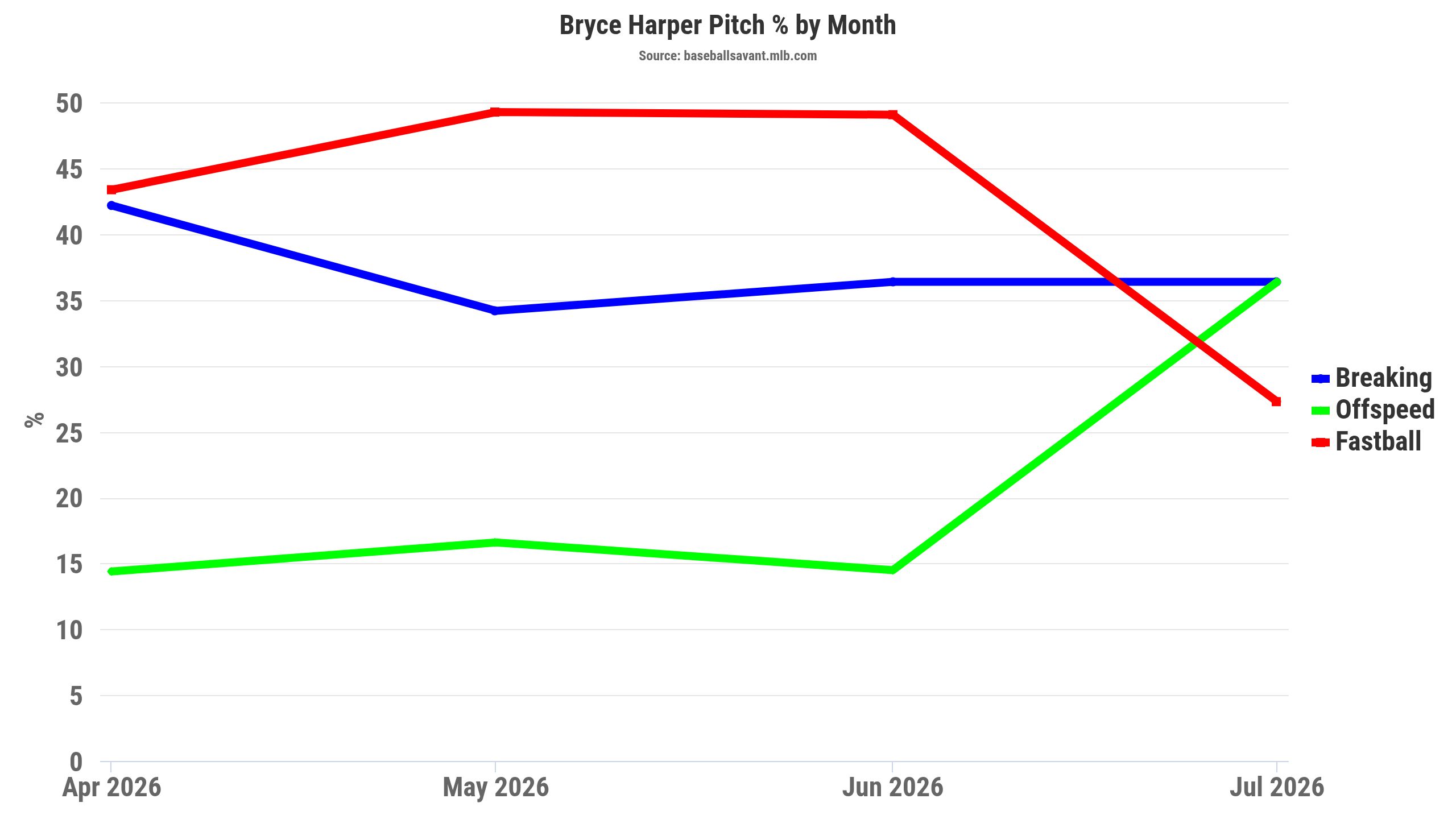 You can all but ignore July here, because the sample size is just one game.