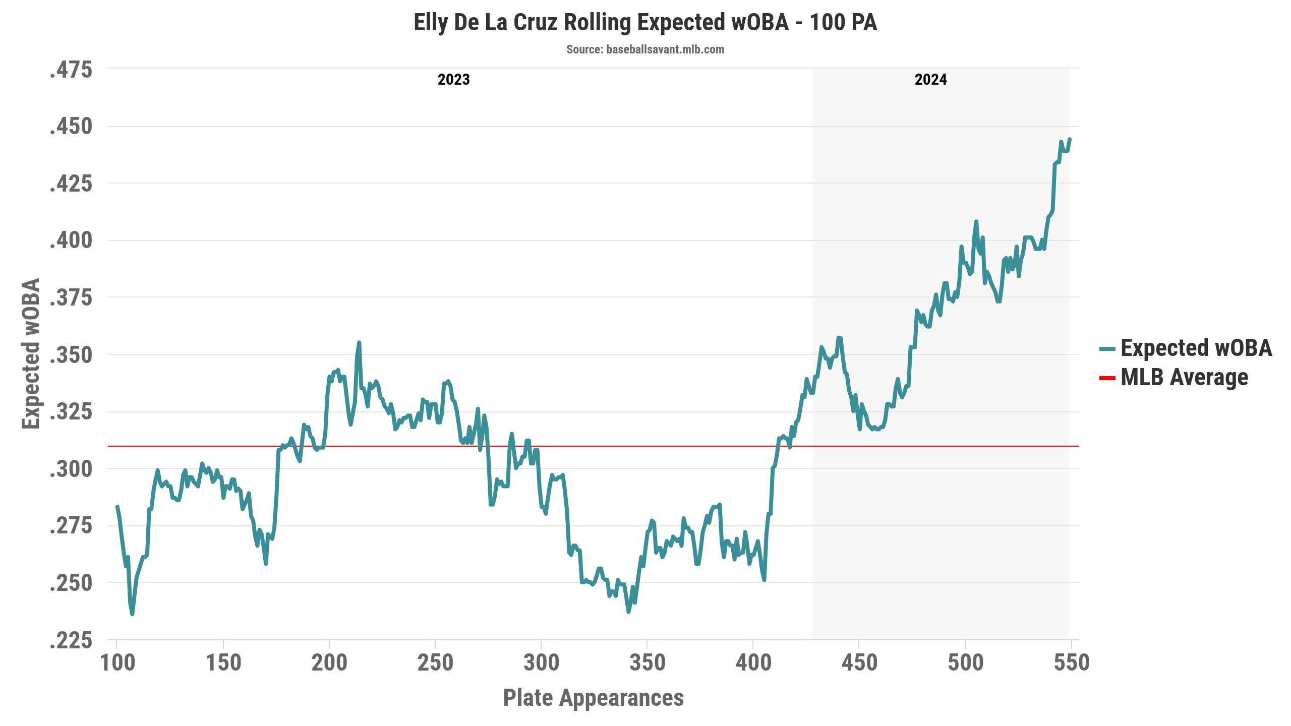 De La Cruz's rolling xwOBA average per 100 plate appearances. Each point on the graph shows De La Cruz's xwOBA over his previous 100 PAs up to that point. He maxed out at .355 as during his rookie season.
