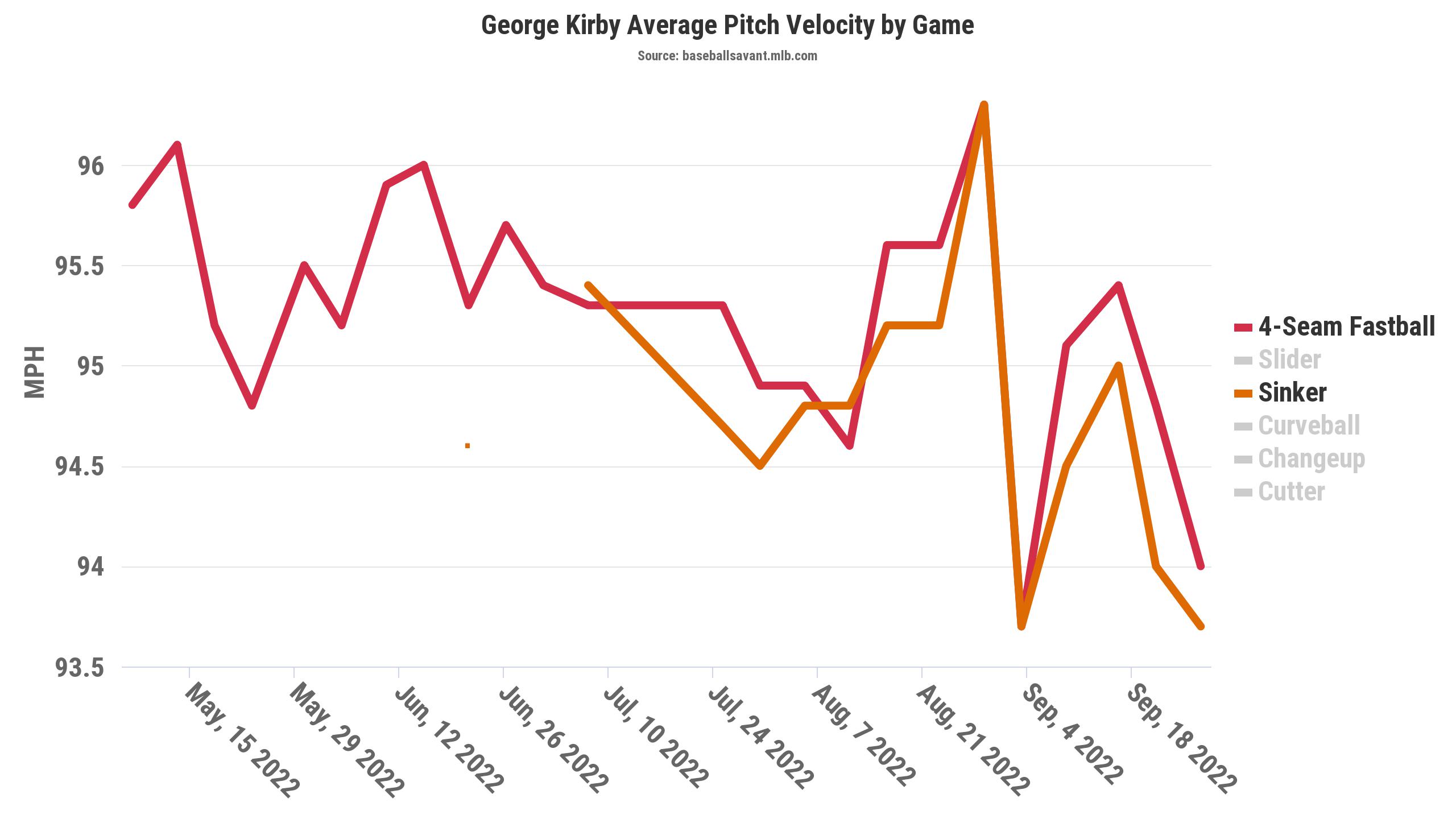 As Statcast shows, Kirby's fastball velocity entering Monday was down from his season average -- continuing a late-season trend. (The big dip on Sept. 4 was his rain-shortened start in Cleveland.)