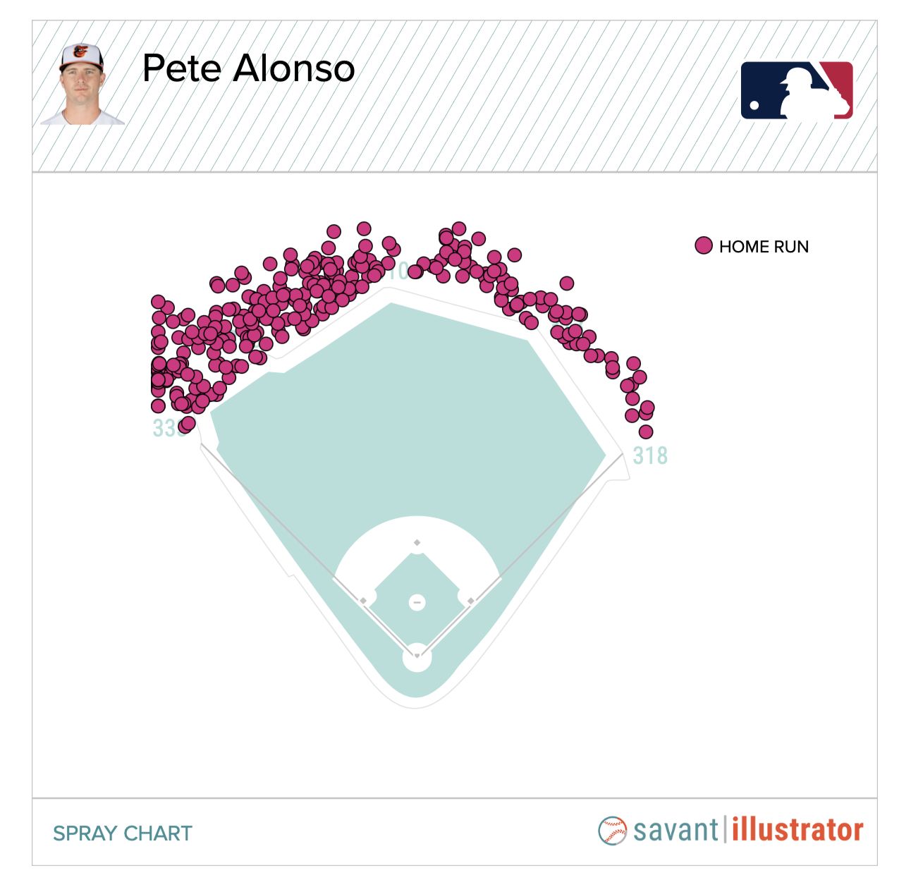 Pete Alonso's career home runs spray chart