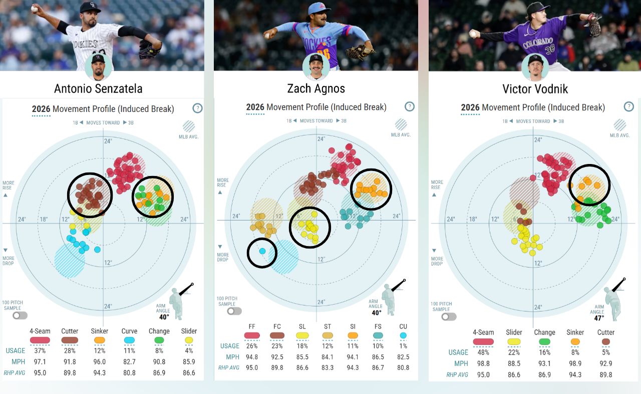 Senzatela, Agnos and Vodnik are among the relief pitchers to add new pitches in 2026 (circled).