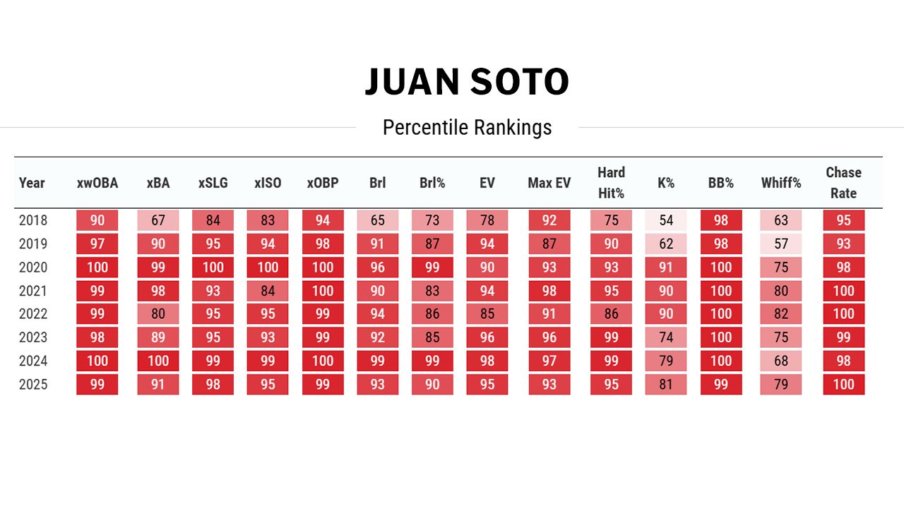 Juan Soto's Baseball Savant percentile rankings hardly show any cause for concern.