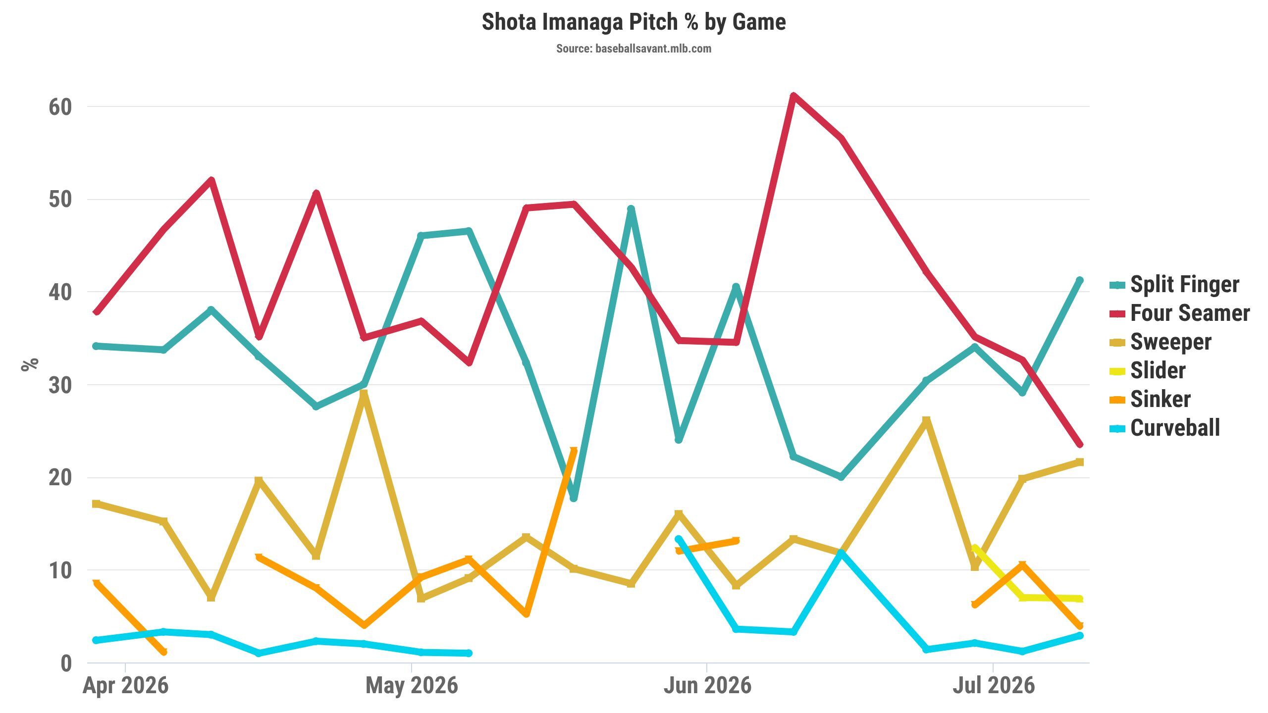 Shota Imanaga's 2026 pitch usage
