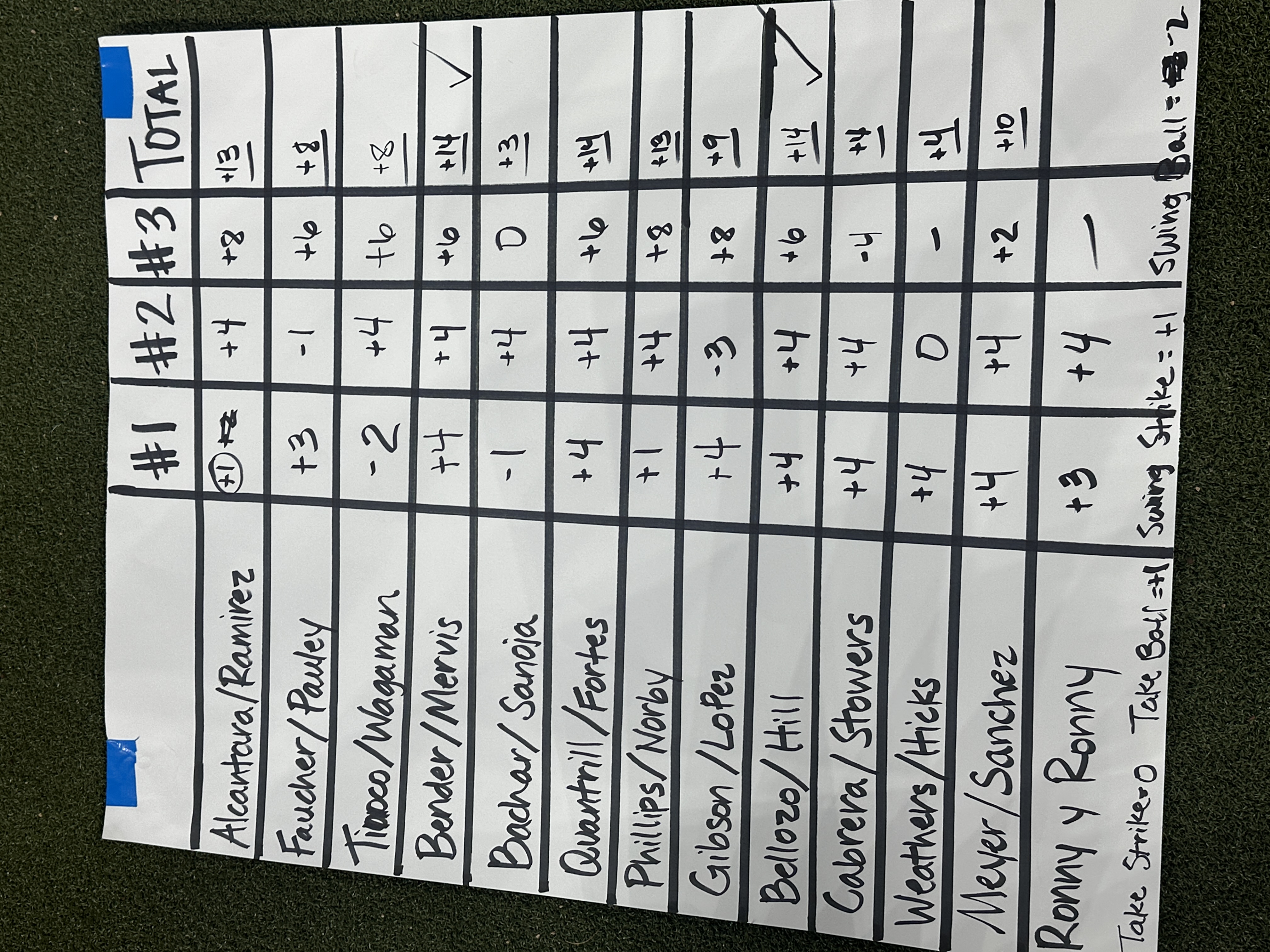The scoreboard for the batting-practice competition.