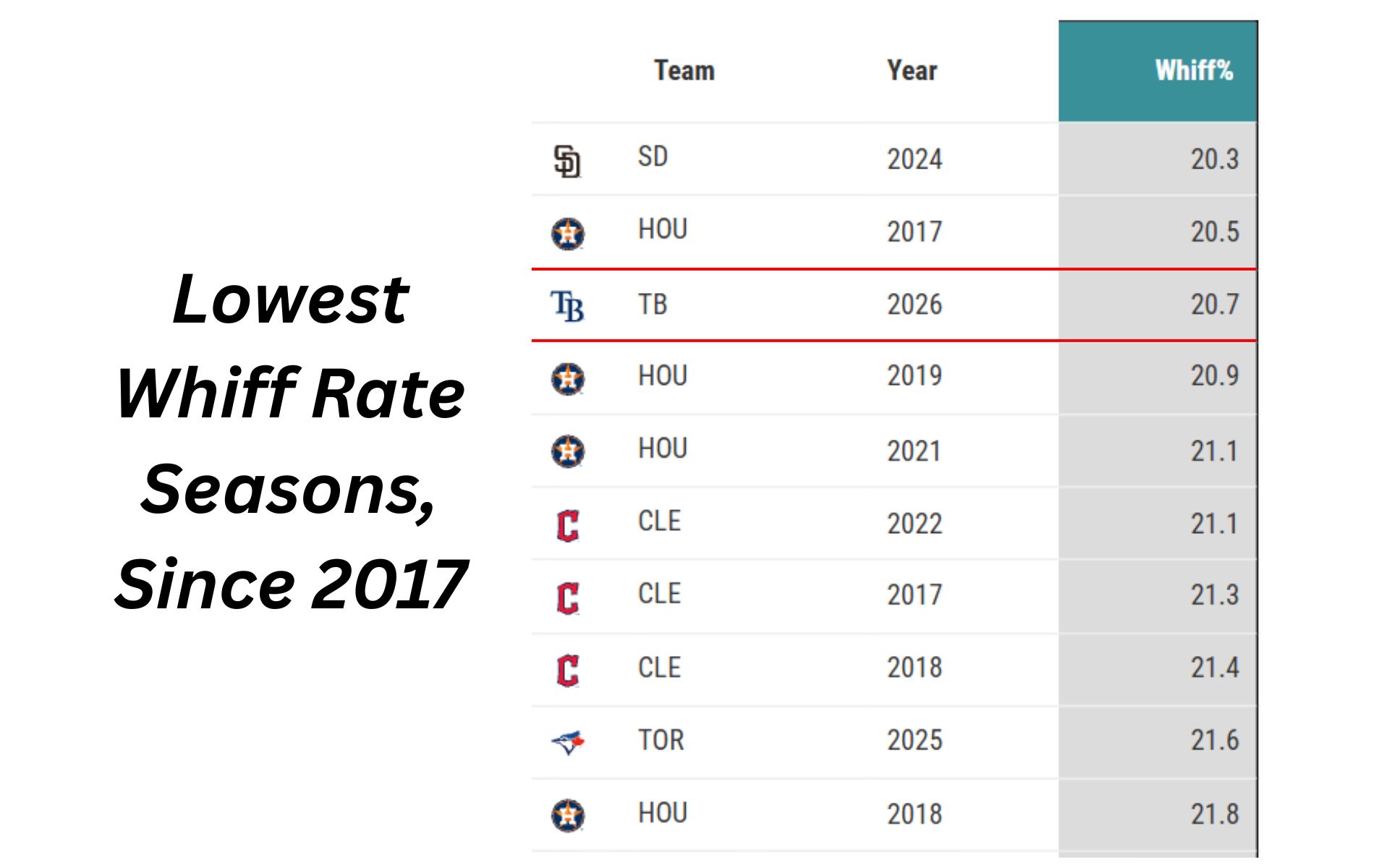 Only two teams have made more contact than the Rays in the past decade.